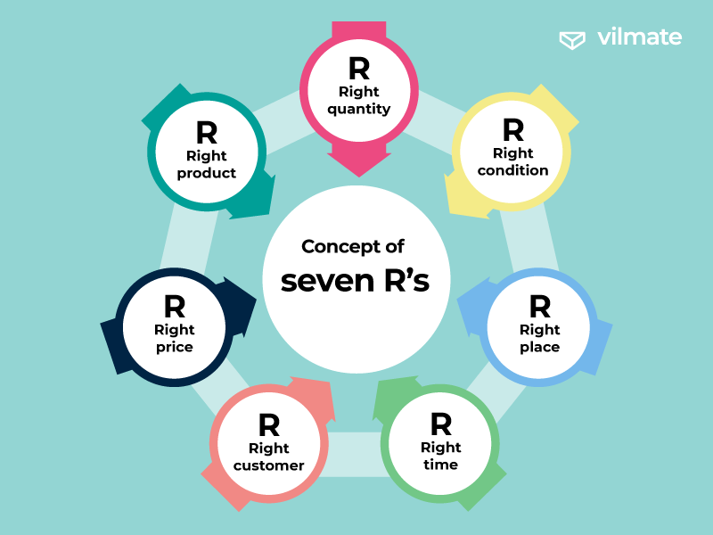 Seven Rs visual