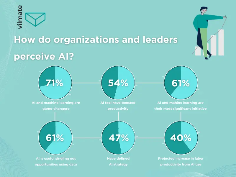 How do organizations and leaders perceive AI