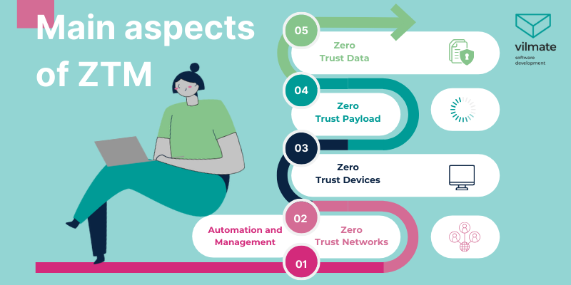 Main Aspects of Zero Trust Model