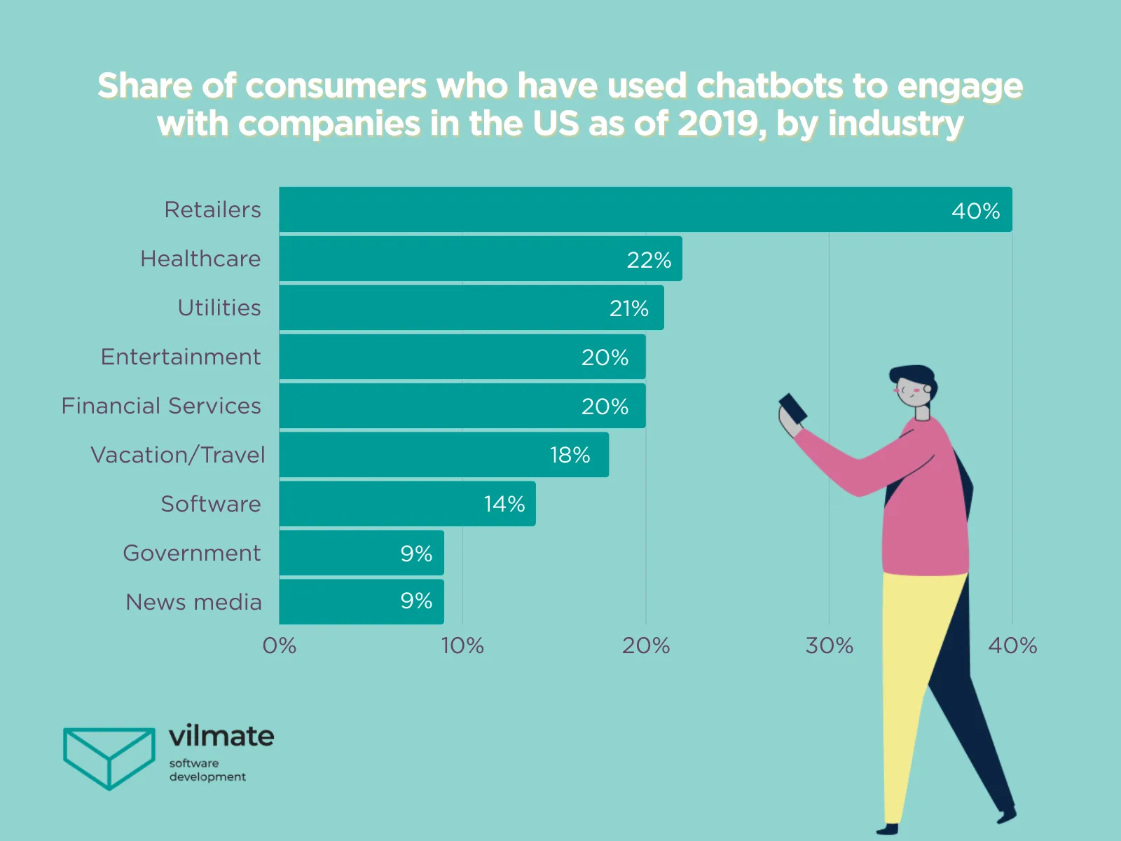 Share of consumers who have used chatbots to engage with companies in the US as of 2019, by industry