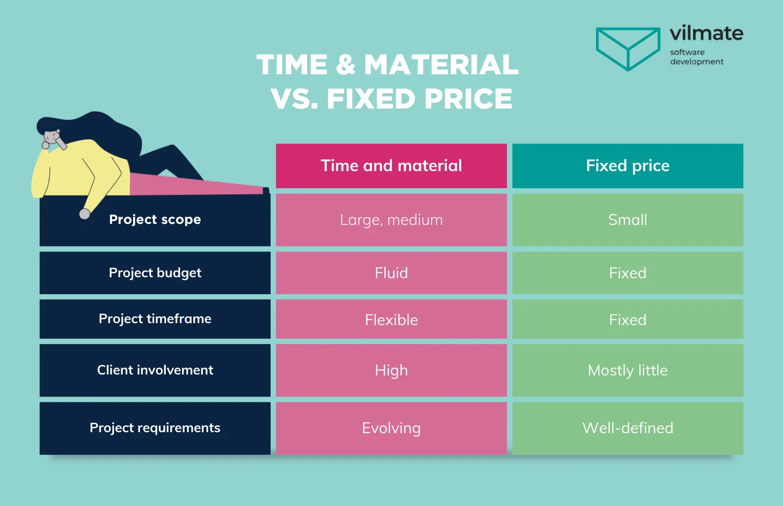 T&M vs.Fixed Price comparison