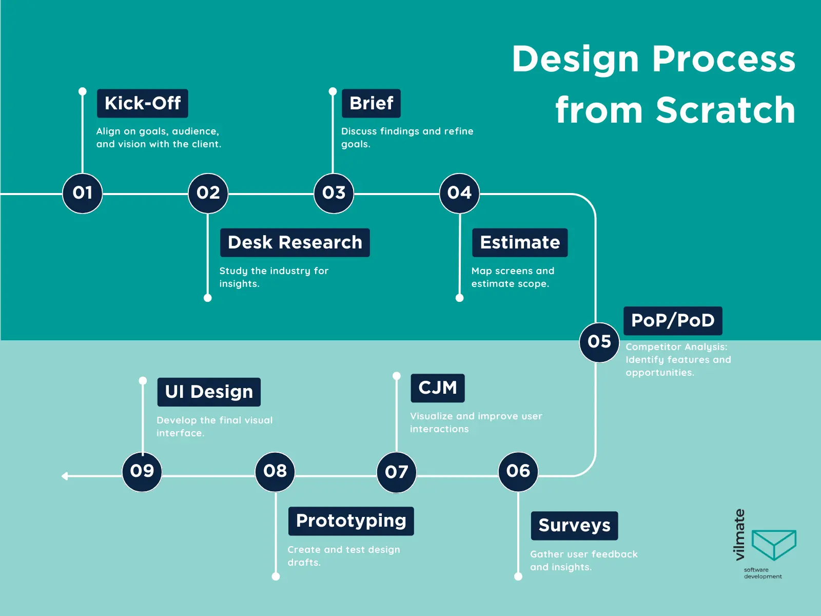 Design Process from Scratch