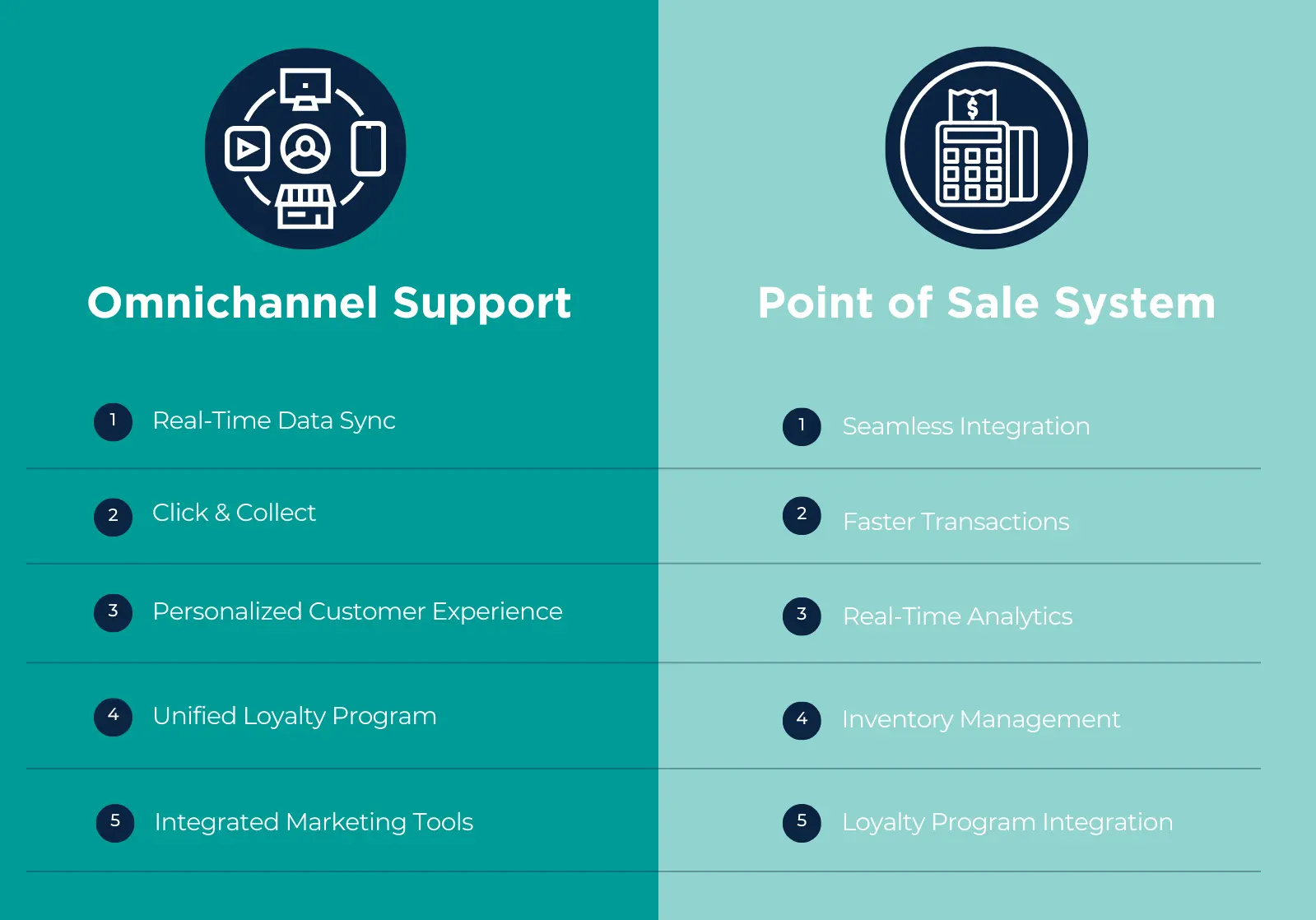 Omnichannel Support and Point of Sale System