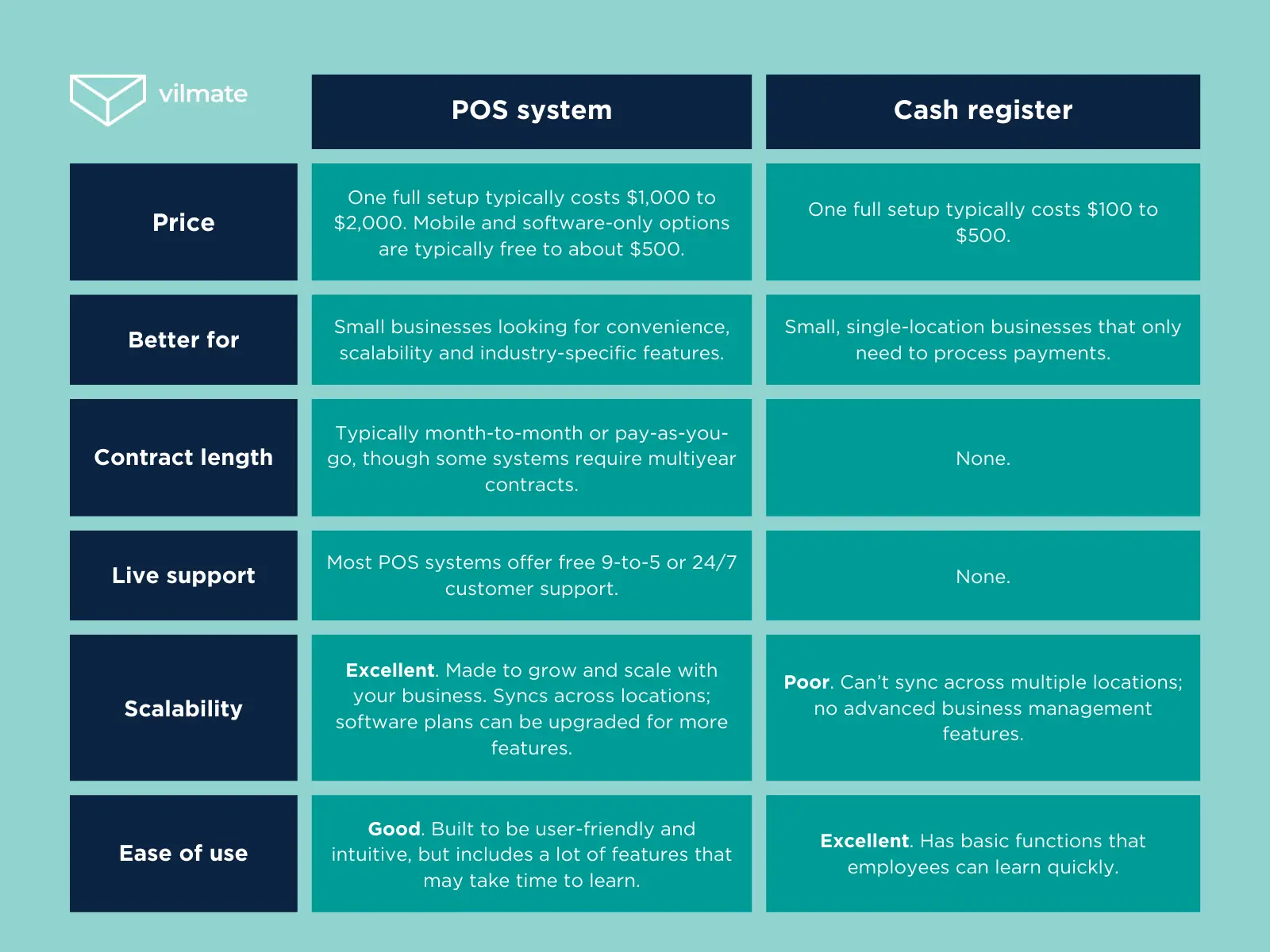 POS System vs Cash register