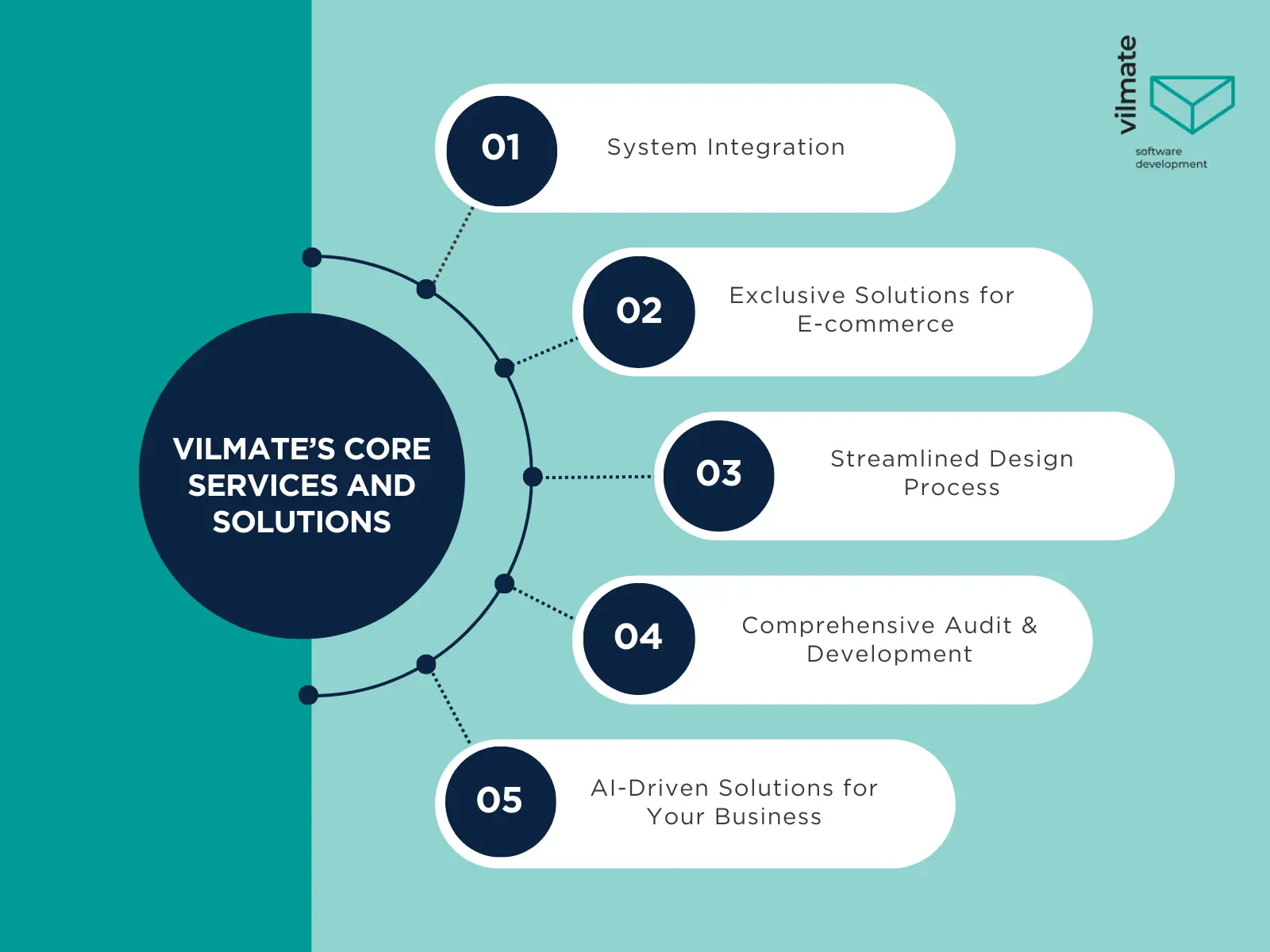 Vilmates Core Services and Solutions