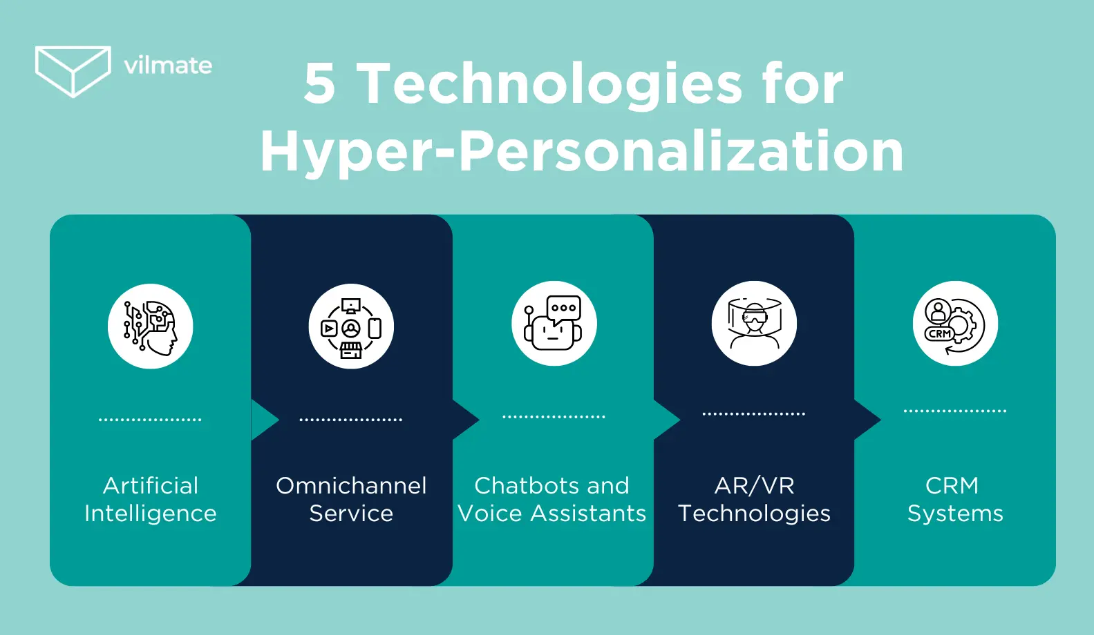 5 Technologies for Hyper-Personalization