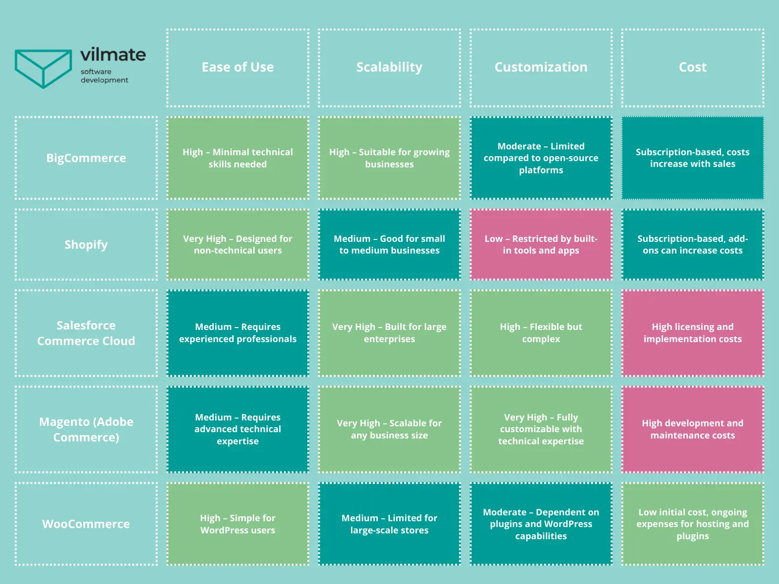 CMS compare table