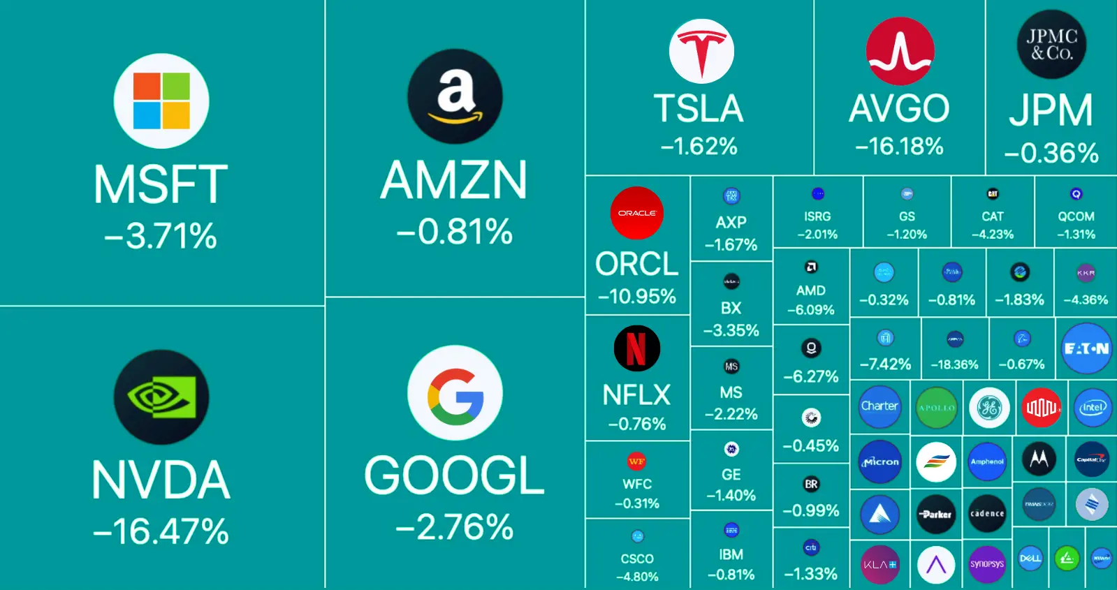 Technology sector sell off