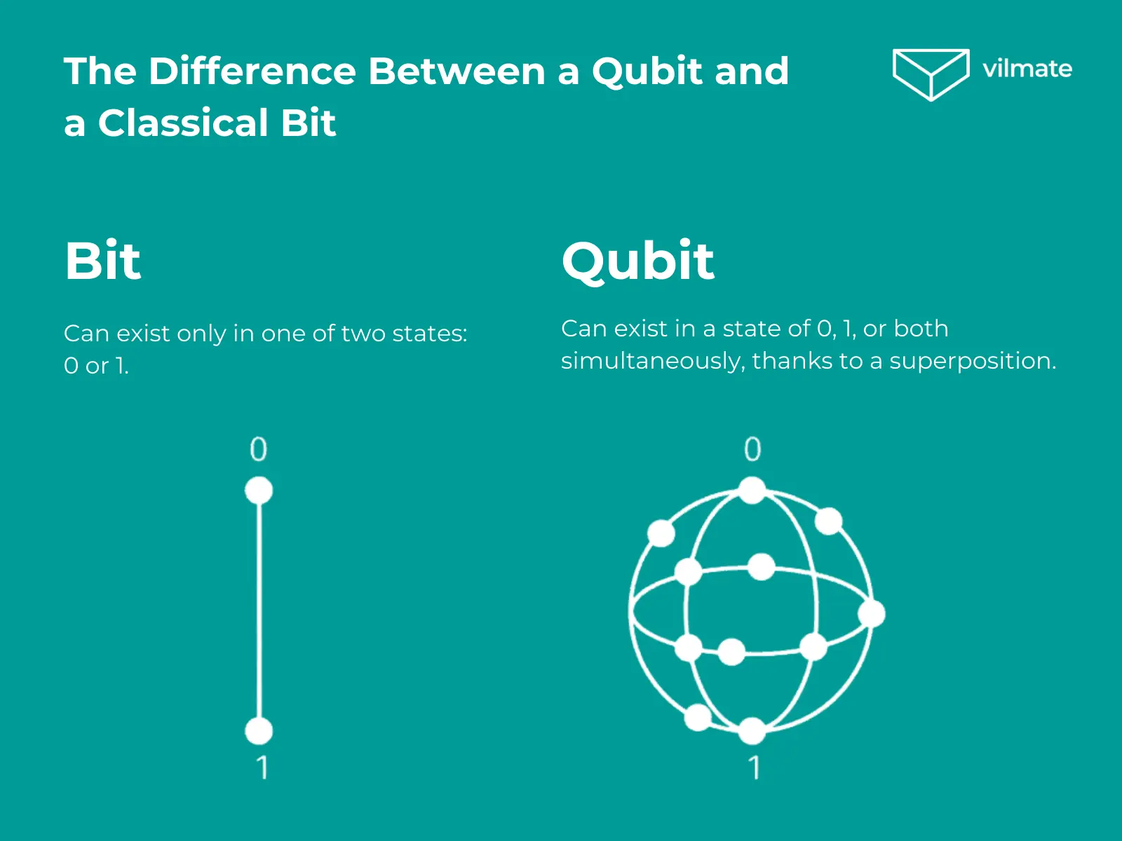 The Difference Between a Qubit and a Classical Bit.webp