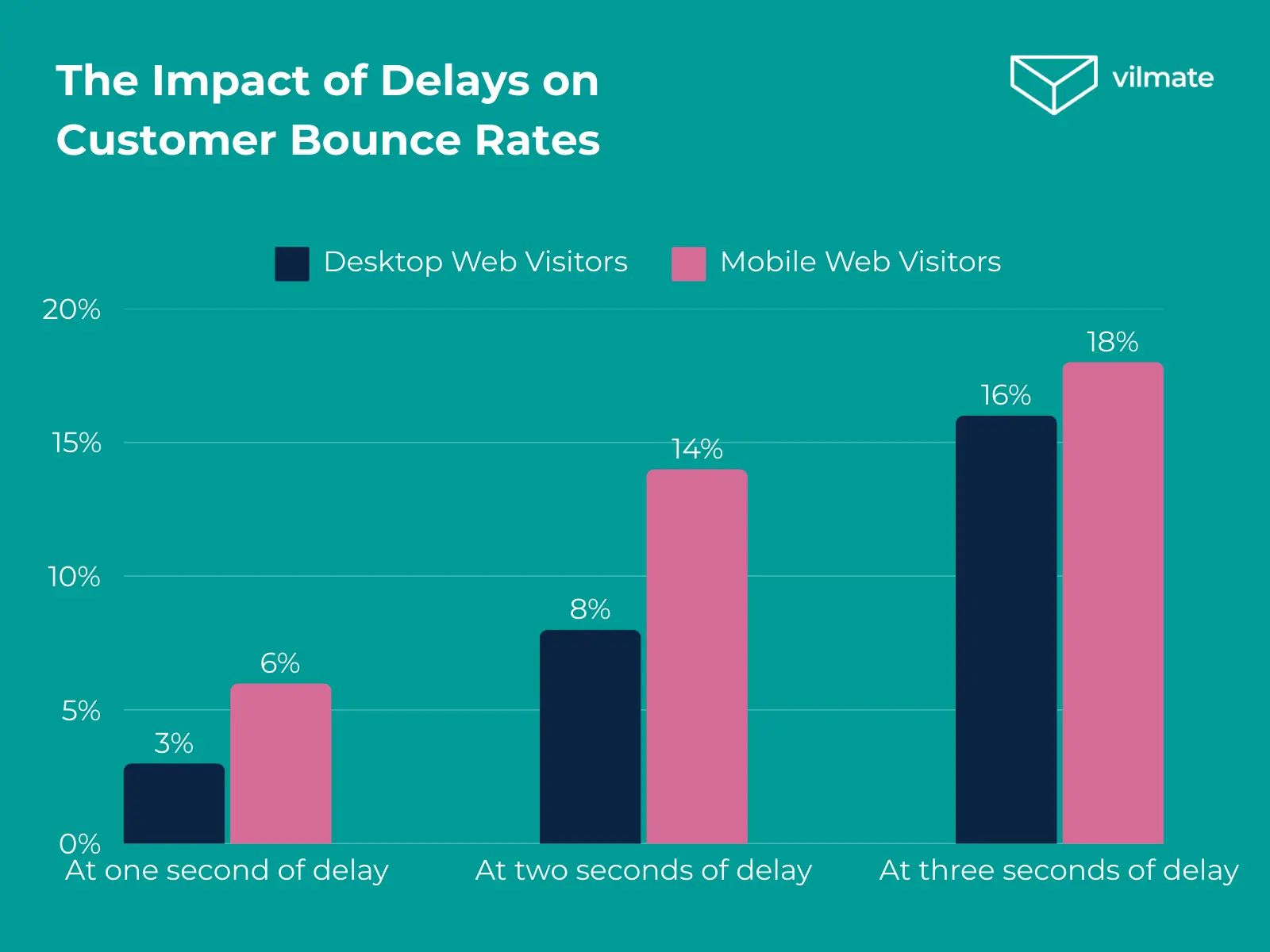 The Impact of Delays on Customer Bounce Rates