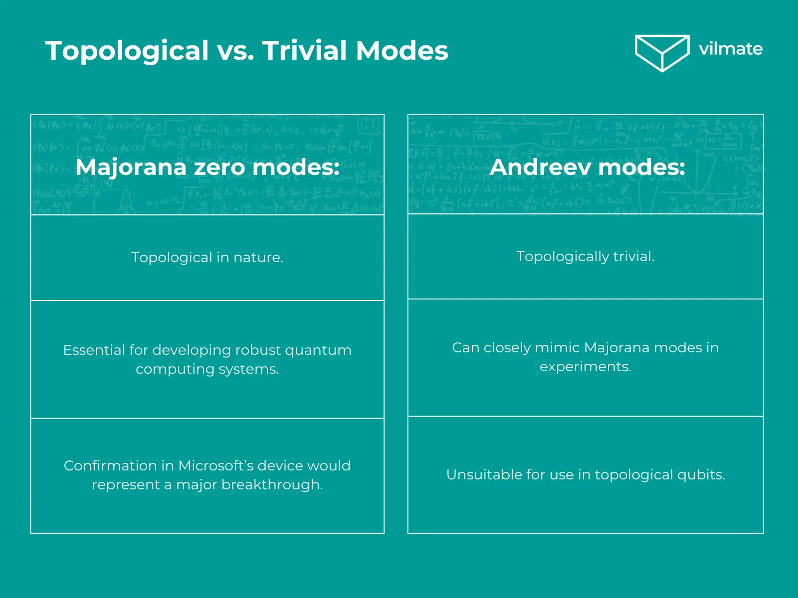 Topological vs. Trivial Modes