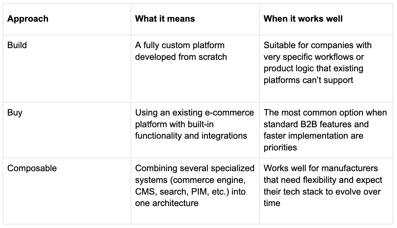 B2B e-commerce for manufacturers architecture table