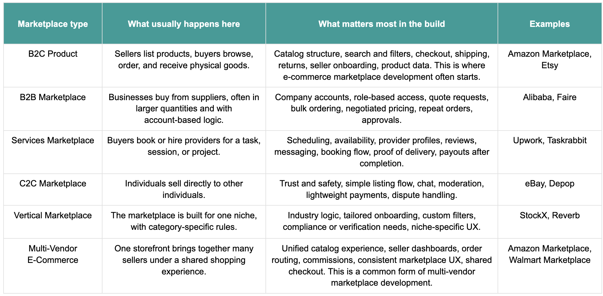 types of marketplaces