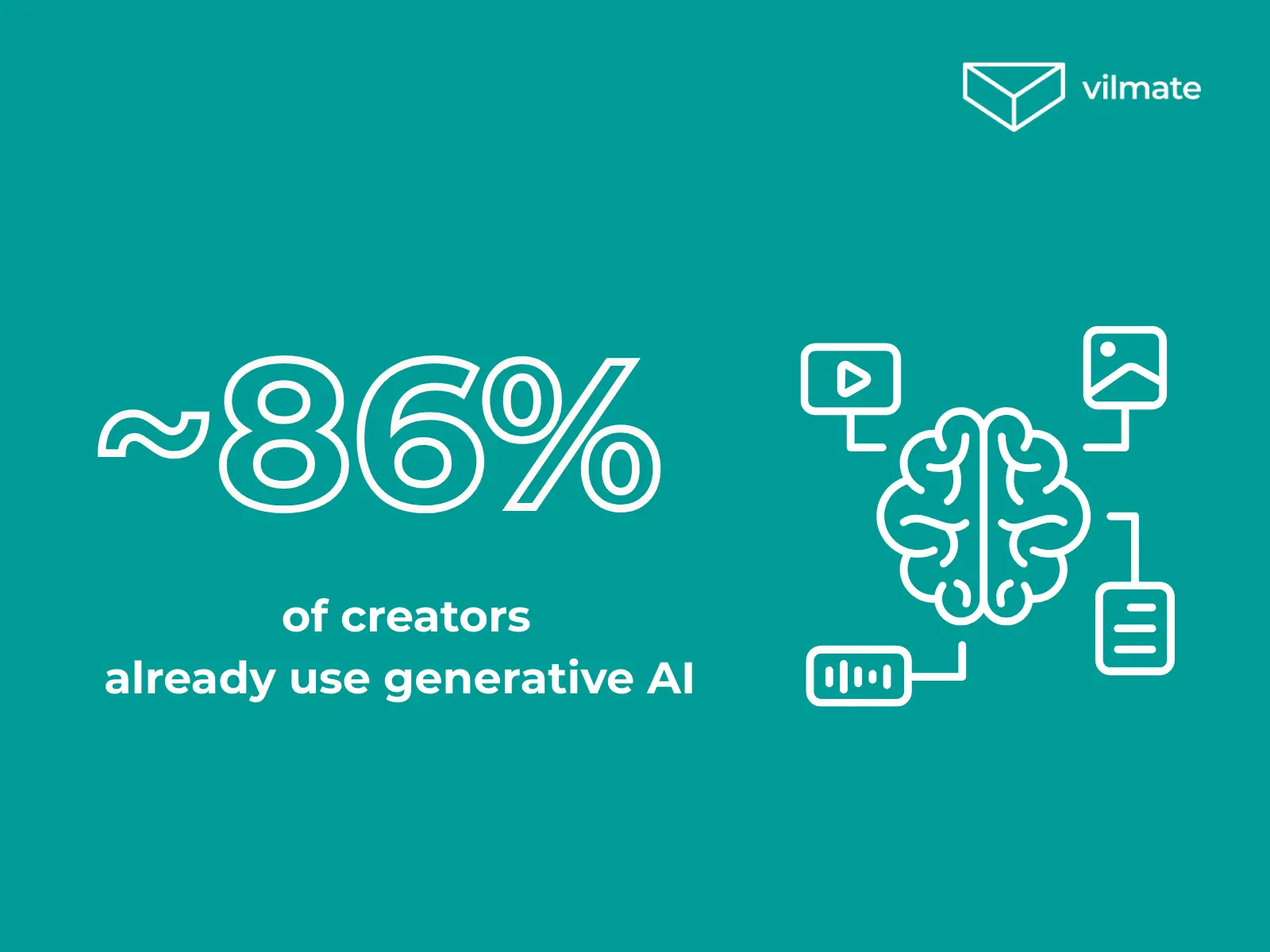 86% of creators already use generative AI