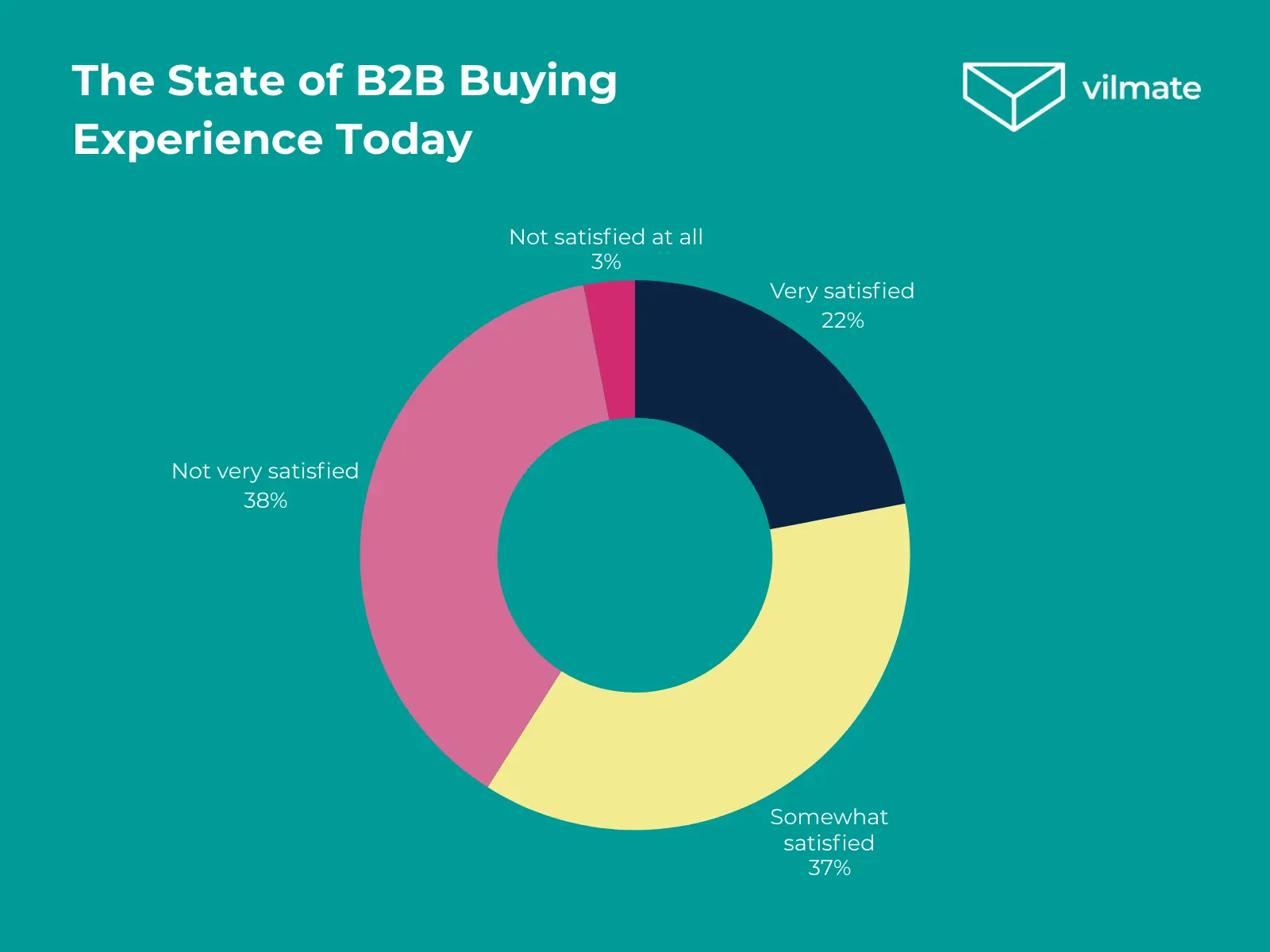 The State of B2B Buying Experience Today