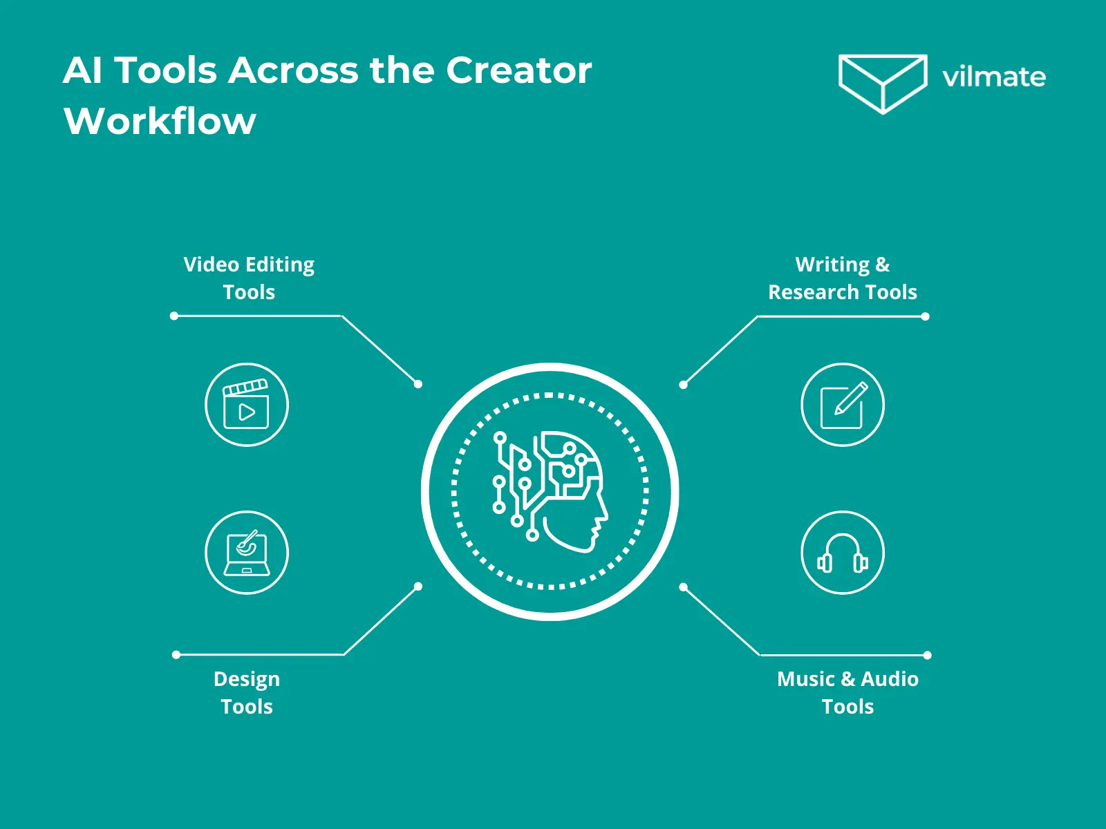 AI Tools Across the Creator Workflow