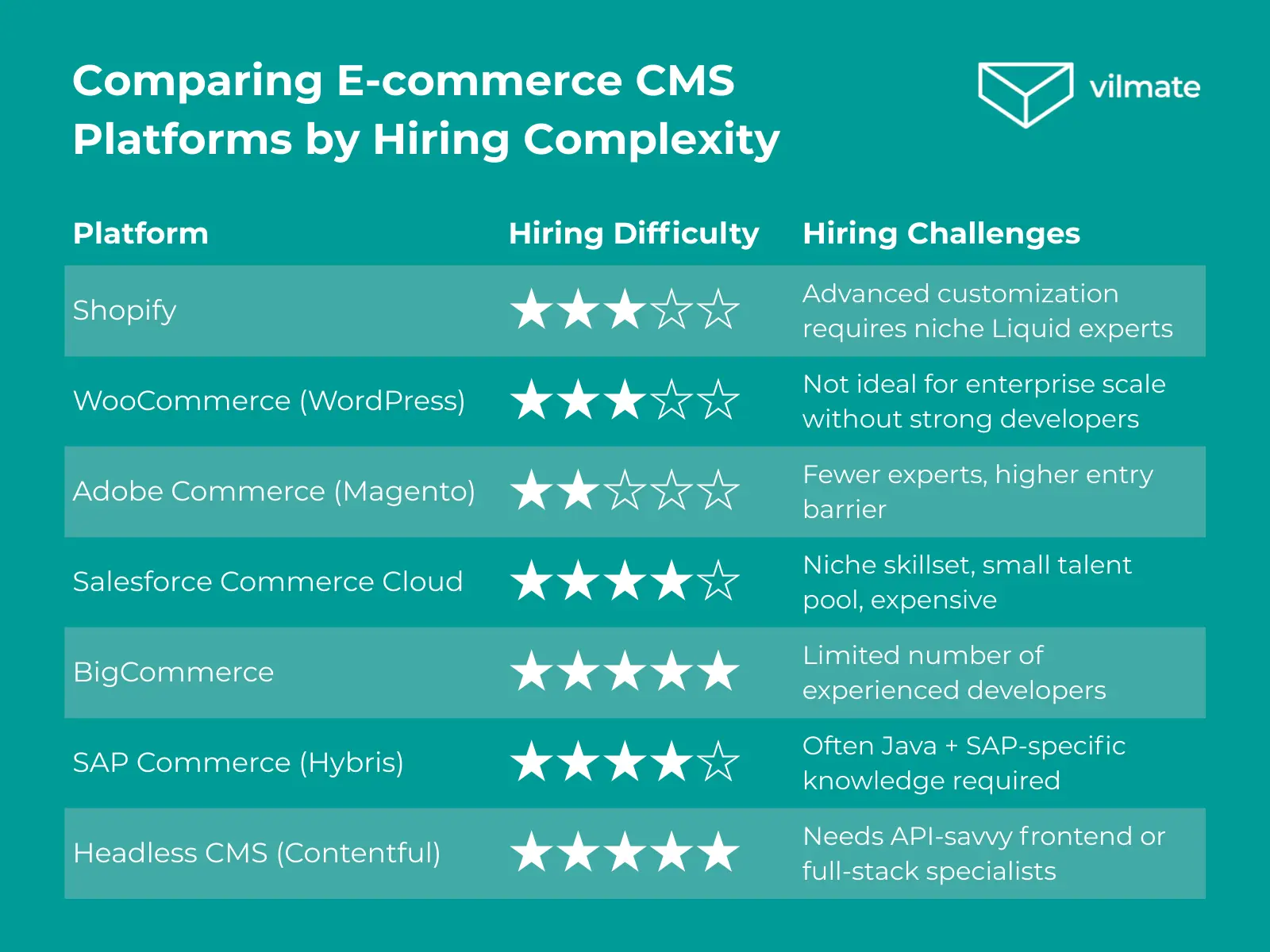 Comparing E-commerce CMS Platforms by Hiring Complexity