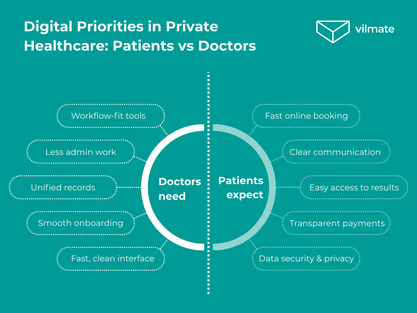 Digita Priorities in Private Healthcare Patients vs Doctors