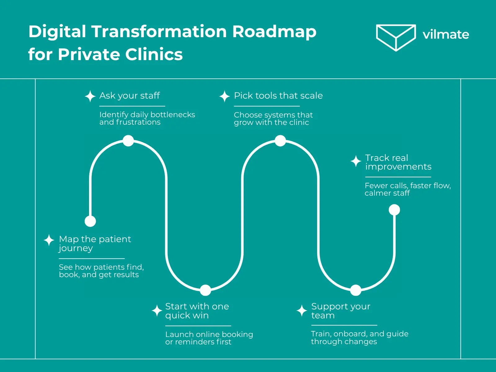 Digital Transformation Roadmap for Private Clinics