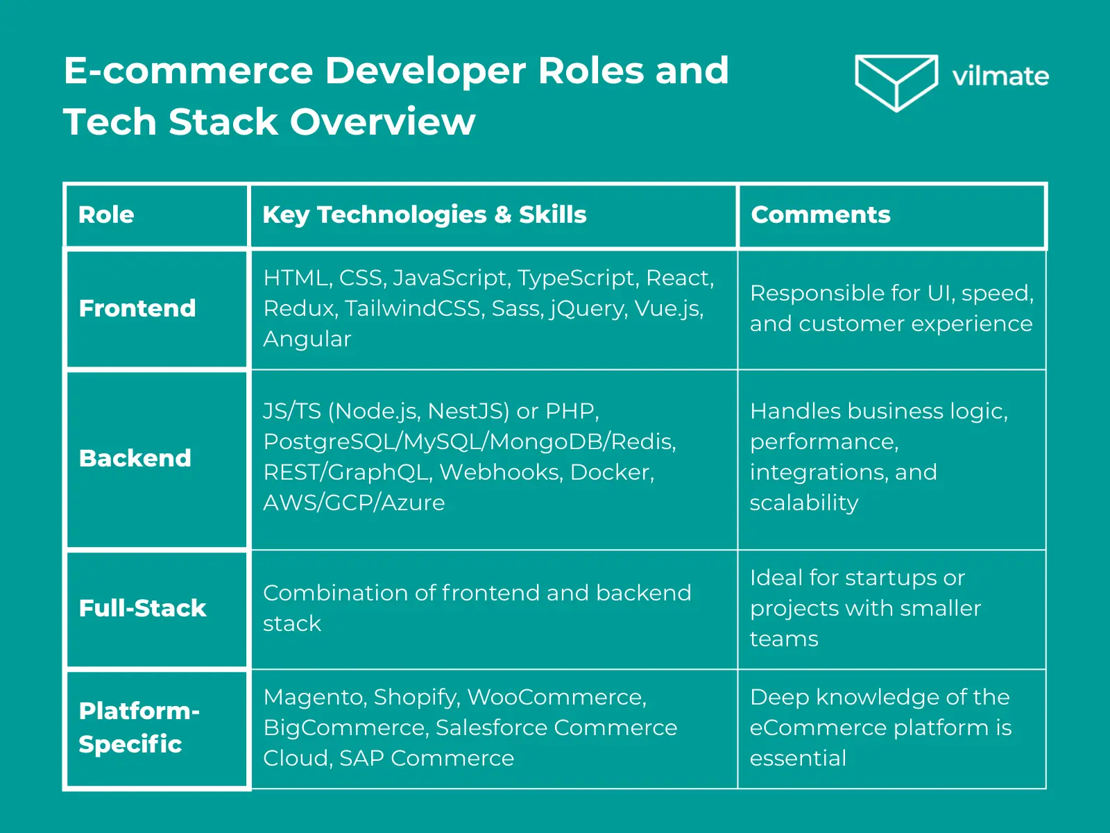 E-commerce Developer Roles and Tech Stack Overview