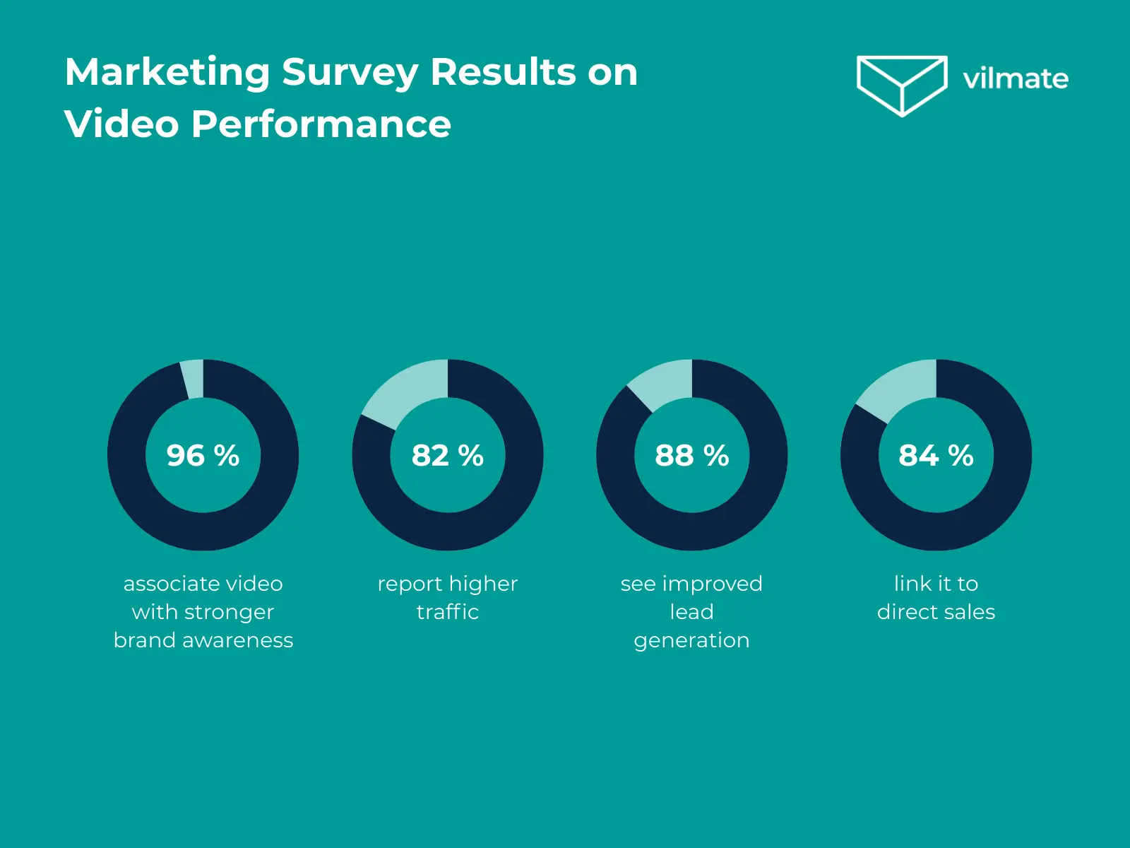 Marketing Survey Results on Video Performance