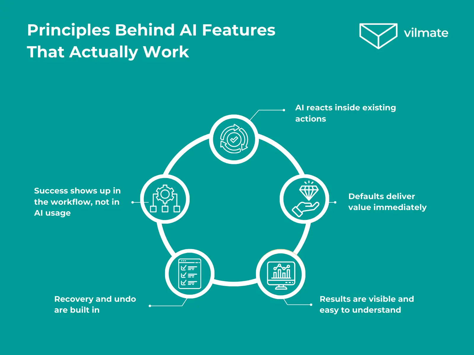 Principles Behind AI Features That Actually Work