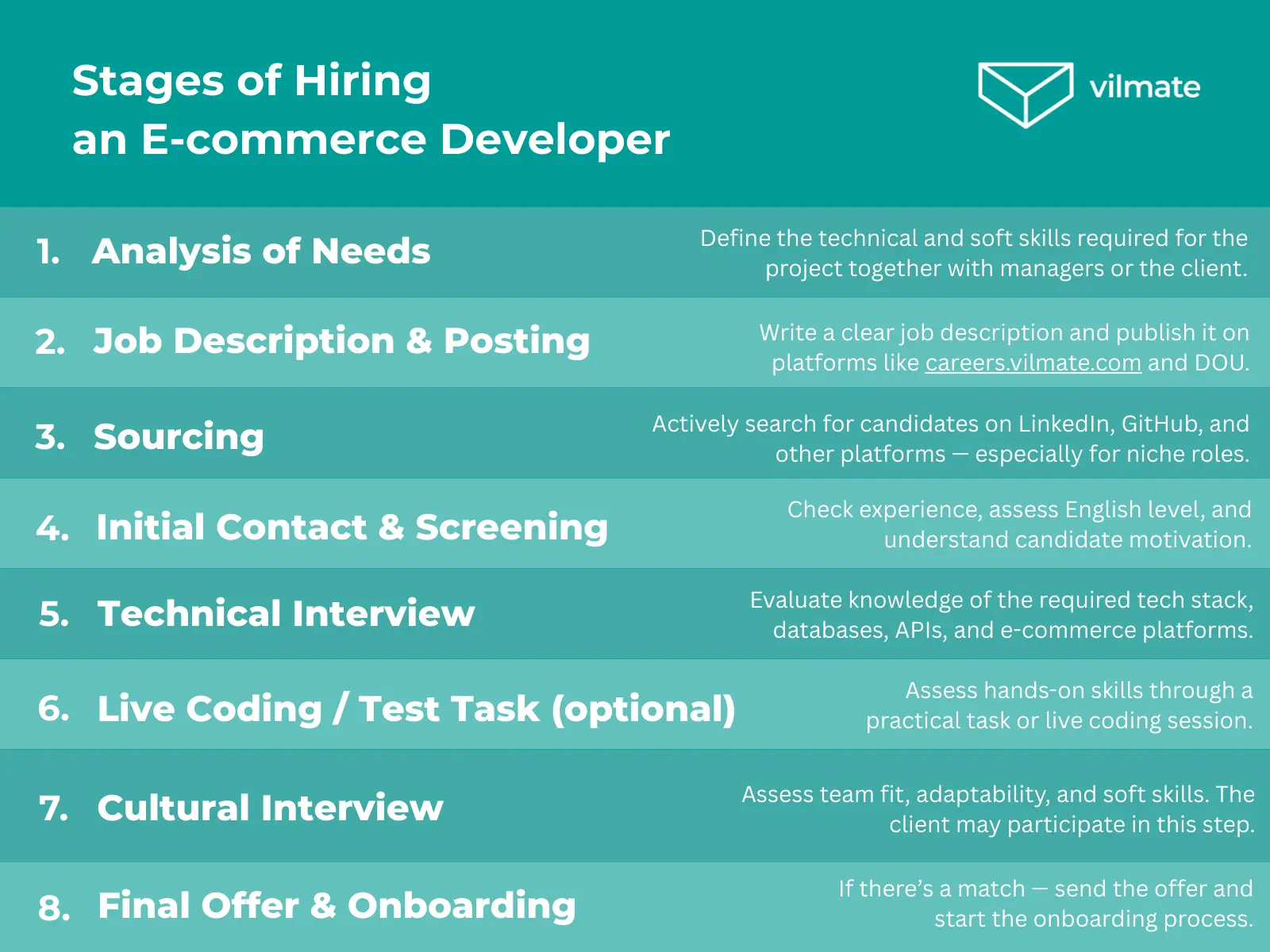Stages of Hiring an E-commerce Developer