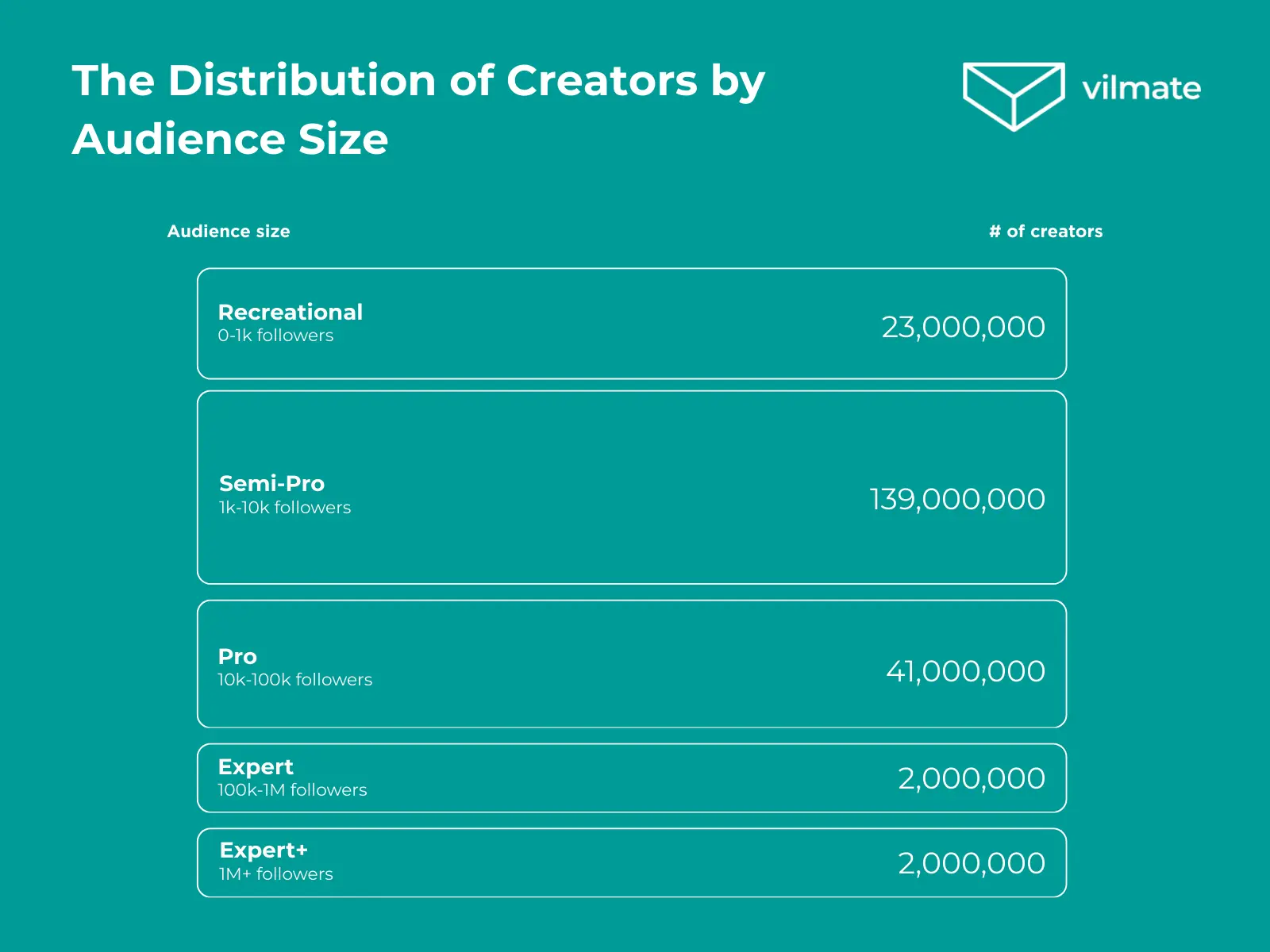 The Distribution of Creators by Audience Size