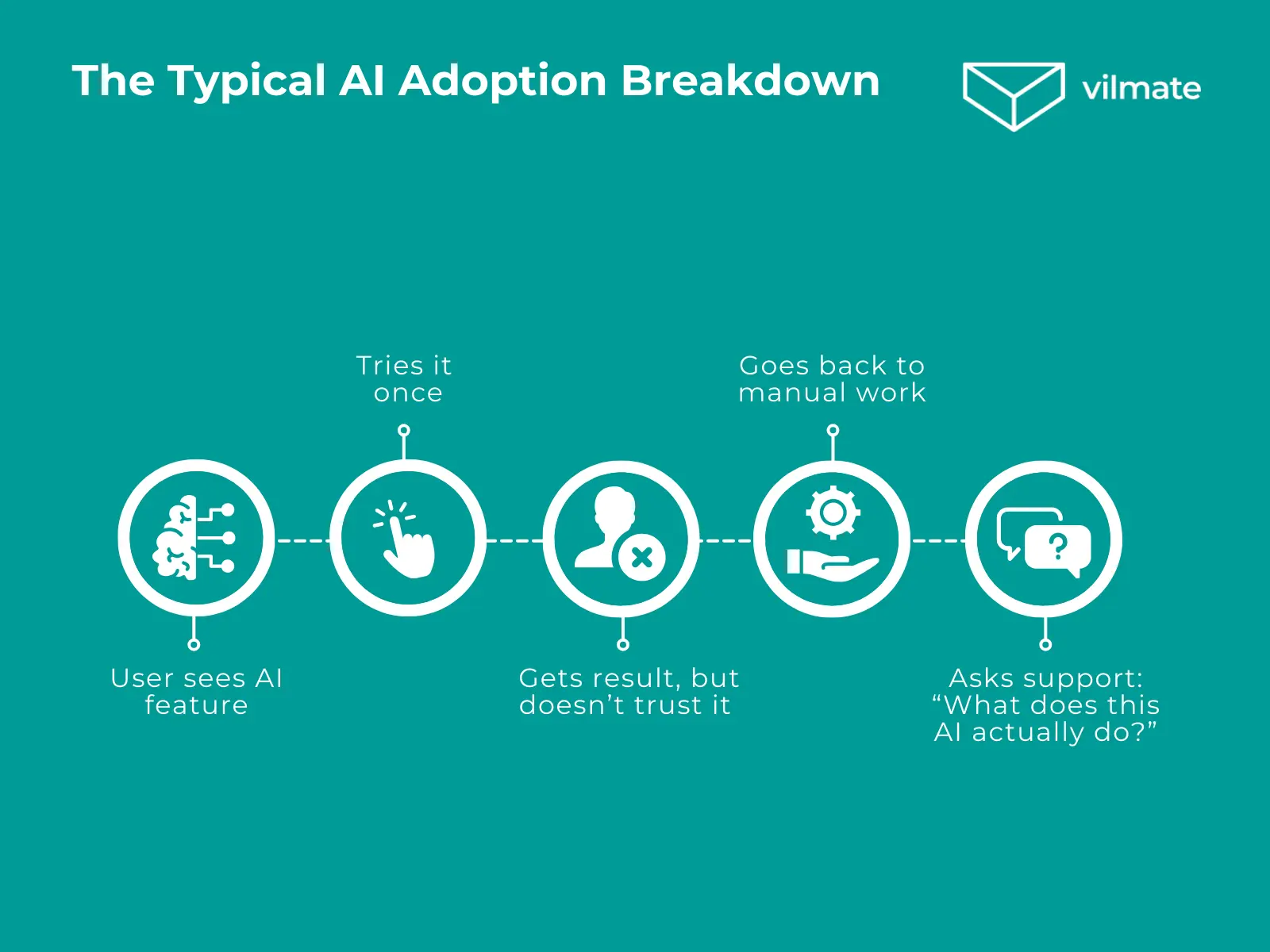 The Typical AI Adoption Breakdown