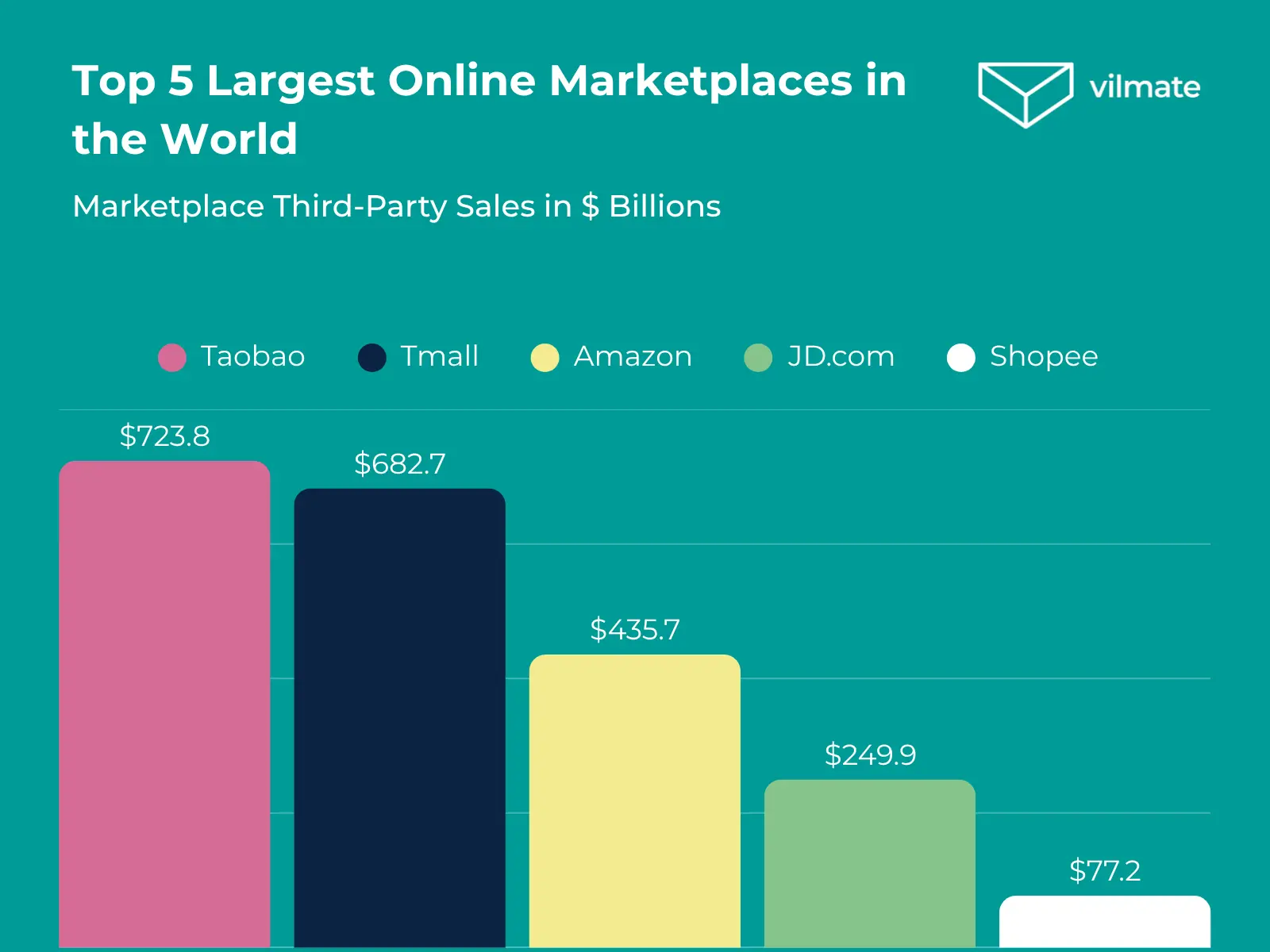 Top 5 Larges Online Marketplaces in the World