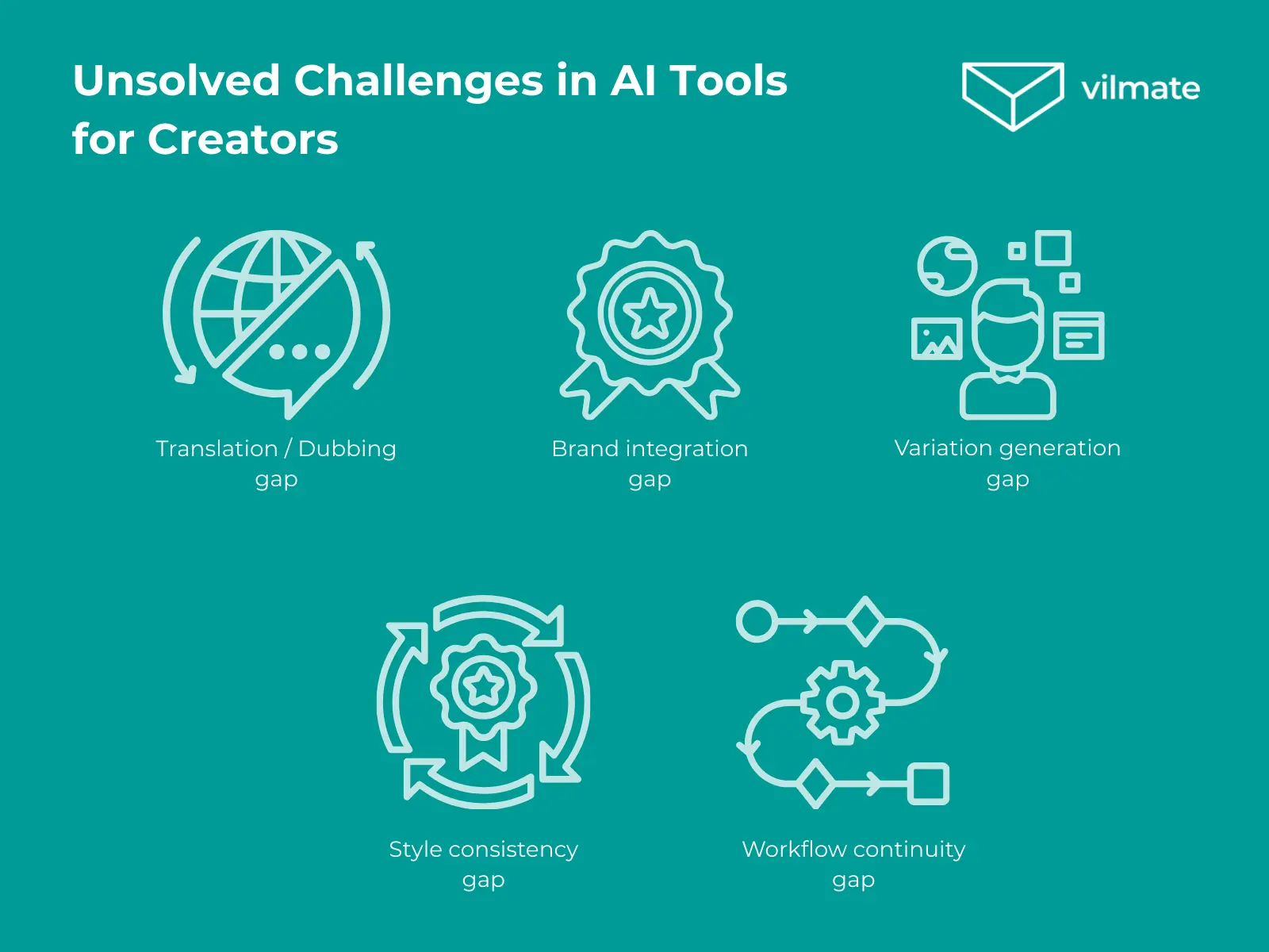 Unsolved Challenges in AI Tools for Creators