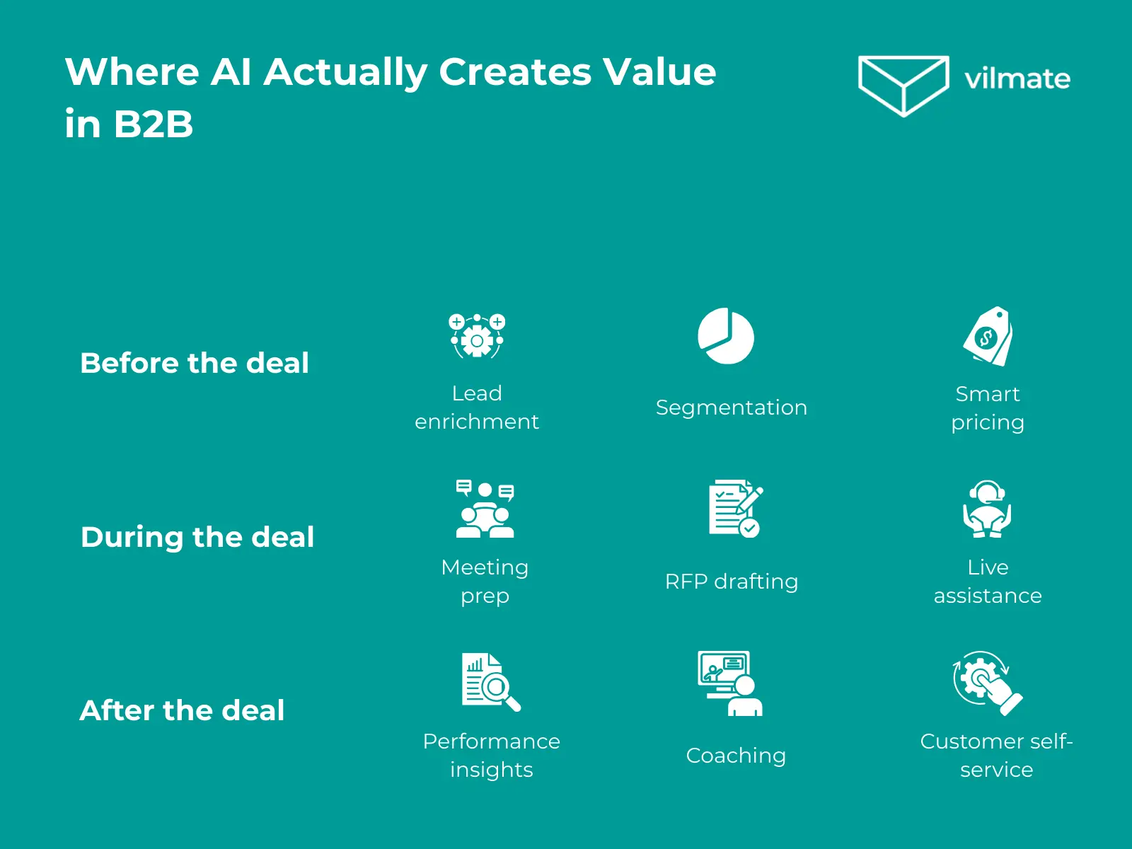 Where AI Actually Creates Value in B2B
