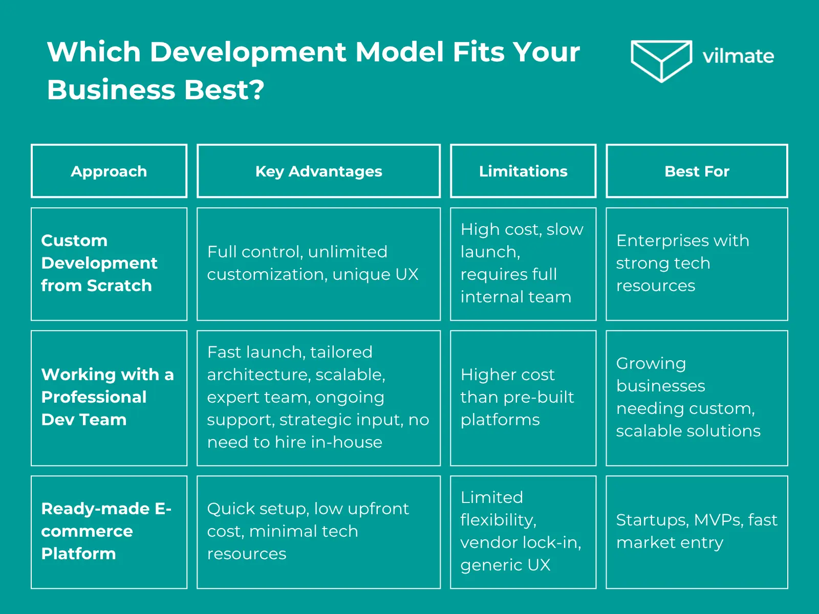 Which Development Model Fits Your Business Best