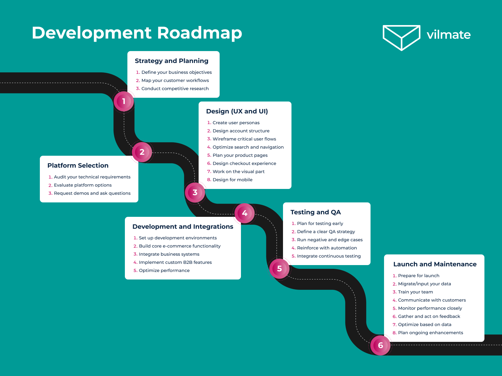 B2B development roadmap