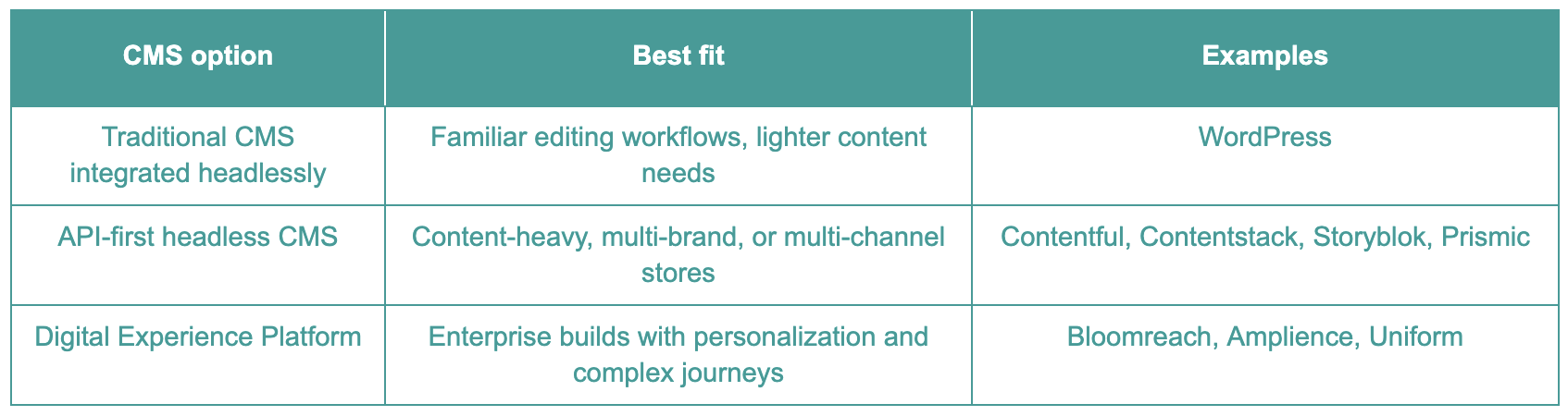 BigCommerce headless CMS options