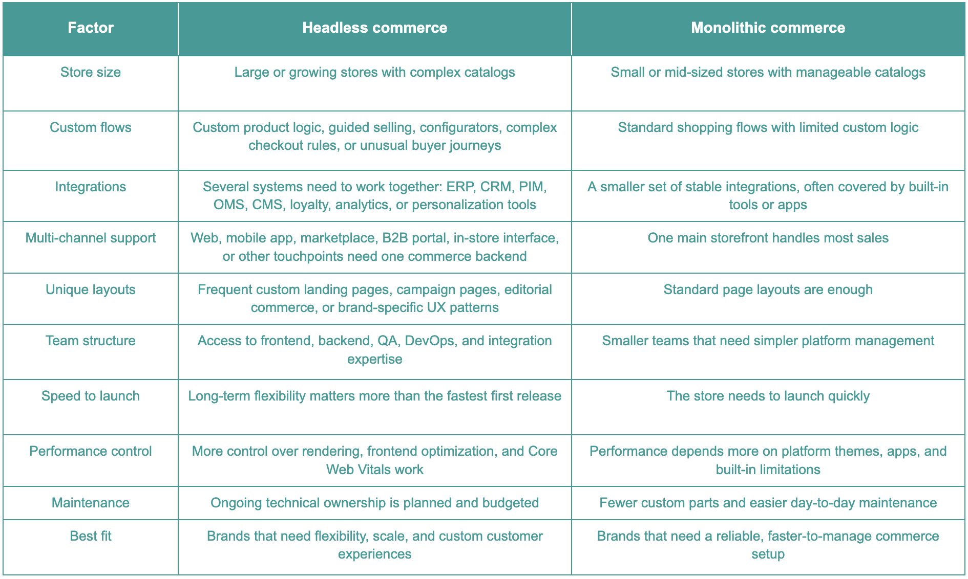 headless vs monolithic e-commerce