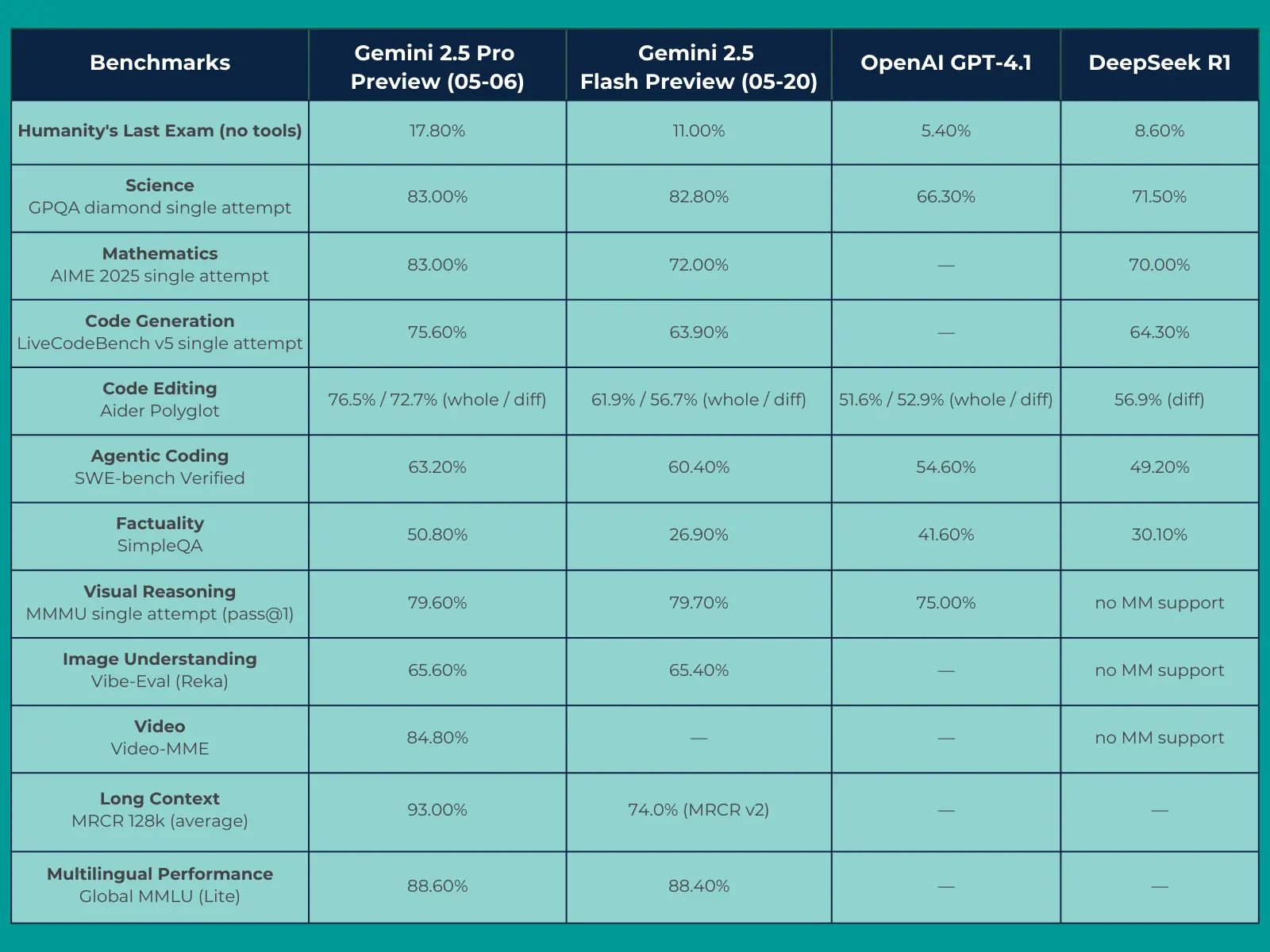 Benchmarks table