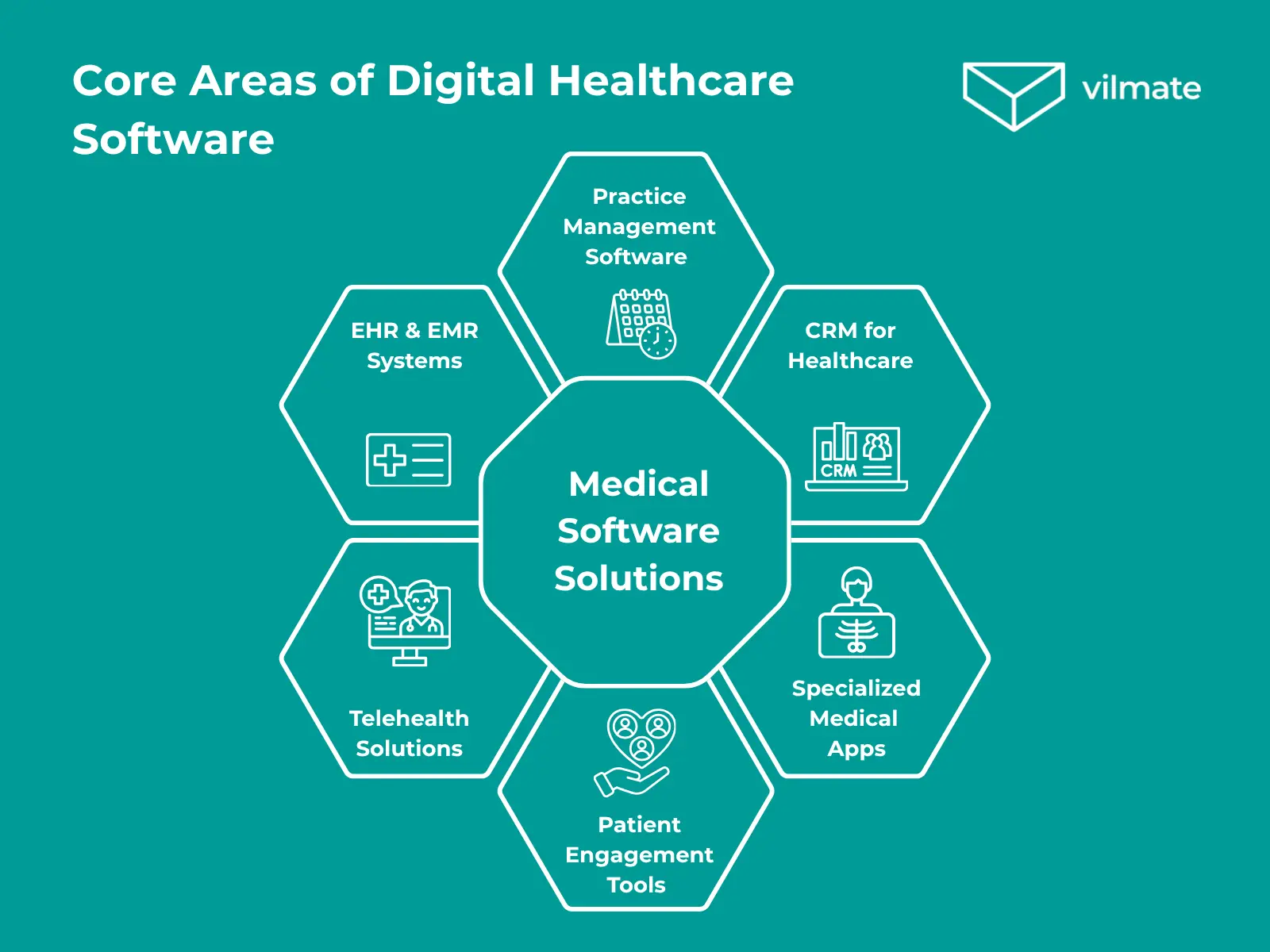Core Areasof Digital Healthcare Software