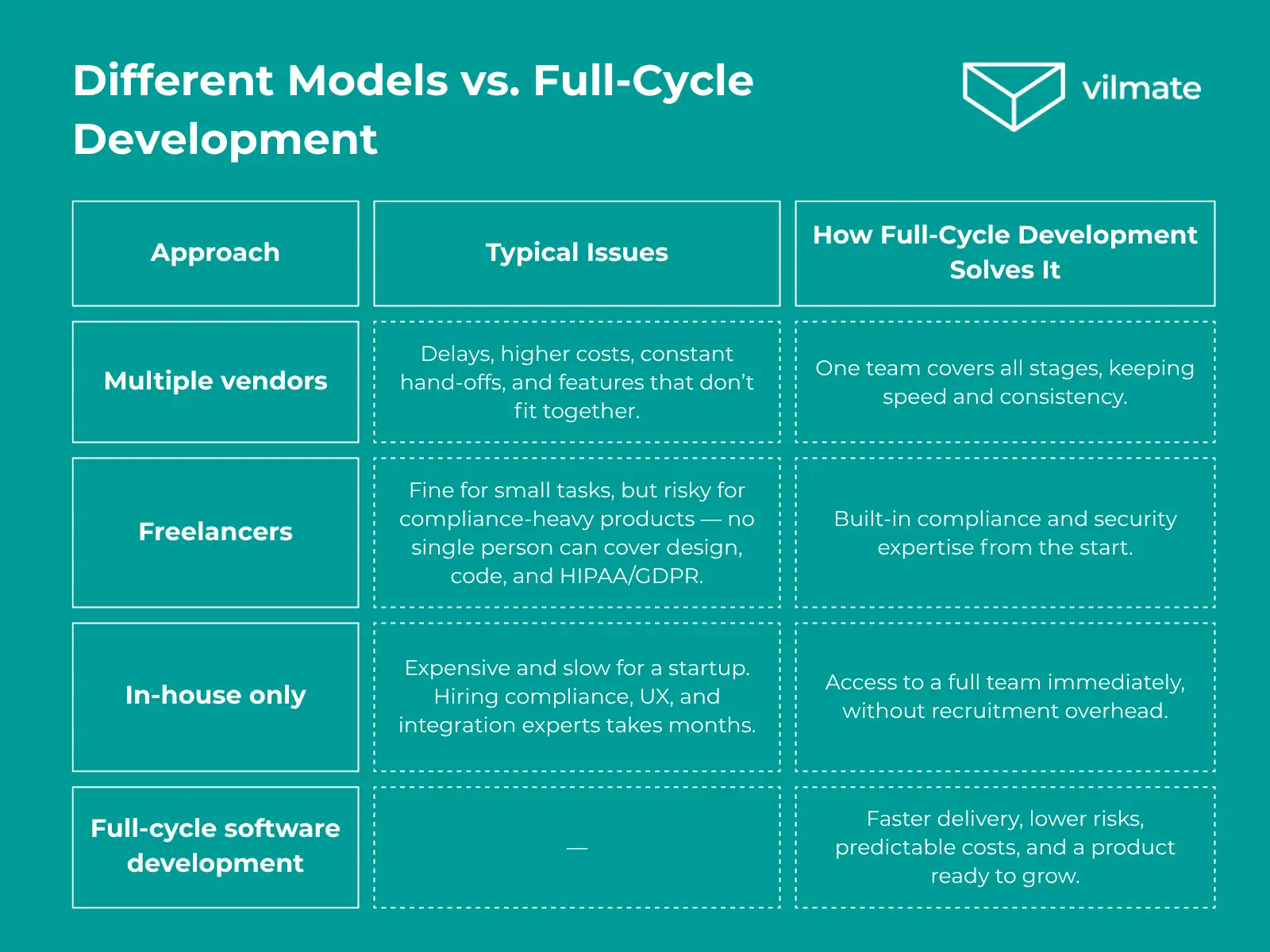 Different Models vs. Full Cycle Development