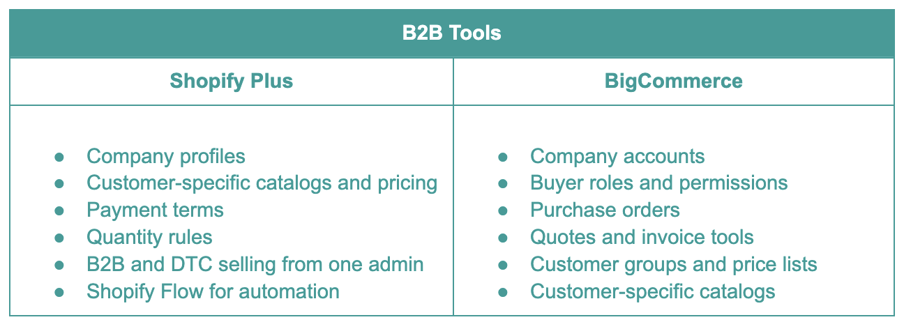 Shopify vs BigCommerce B2B tools