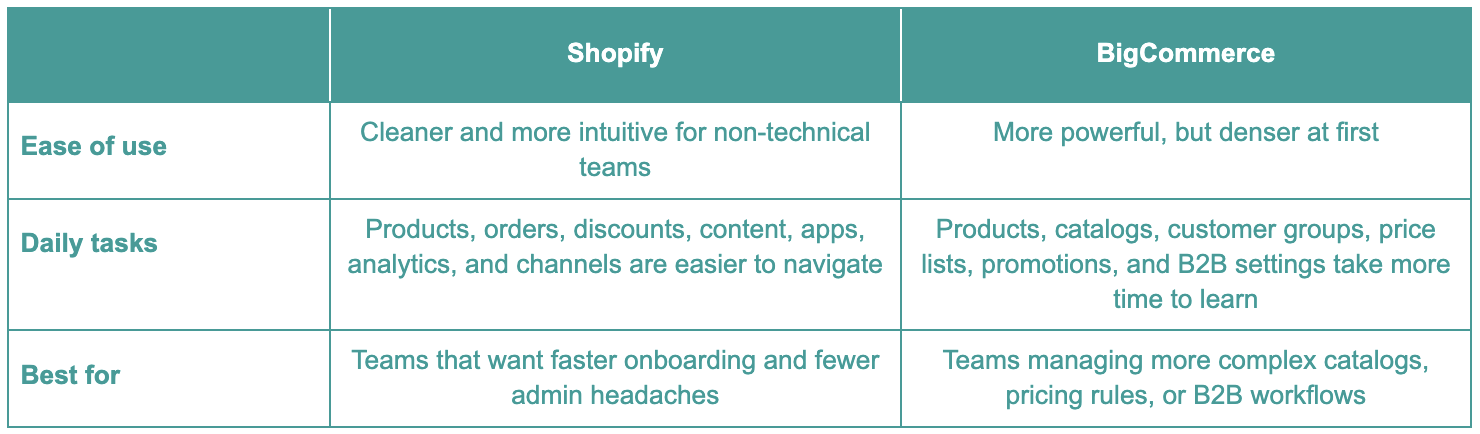 Shopify vs BigCommerce admin experience