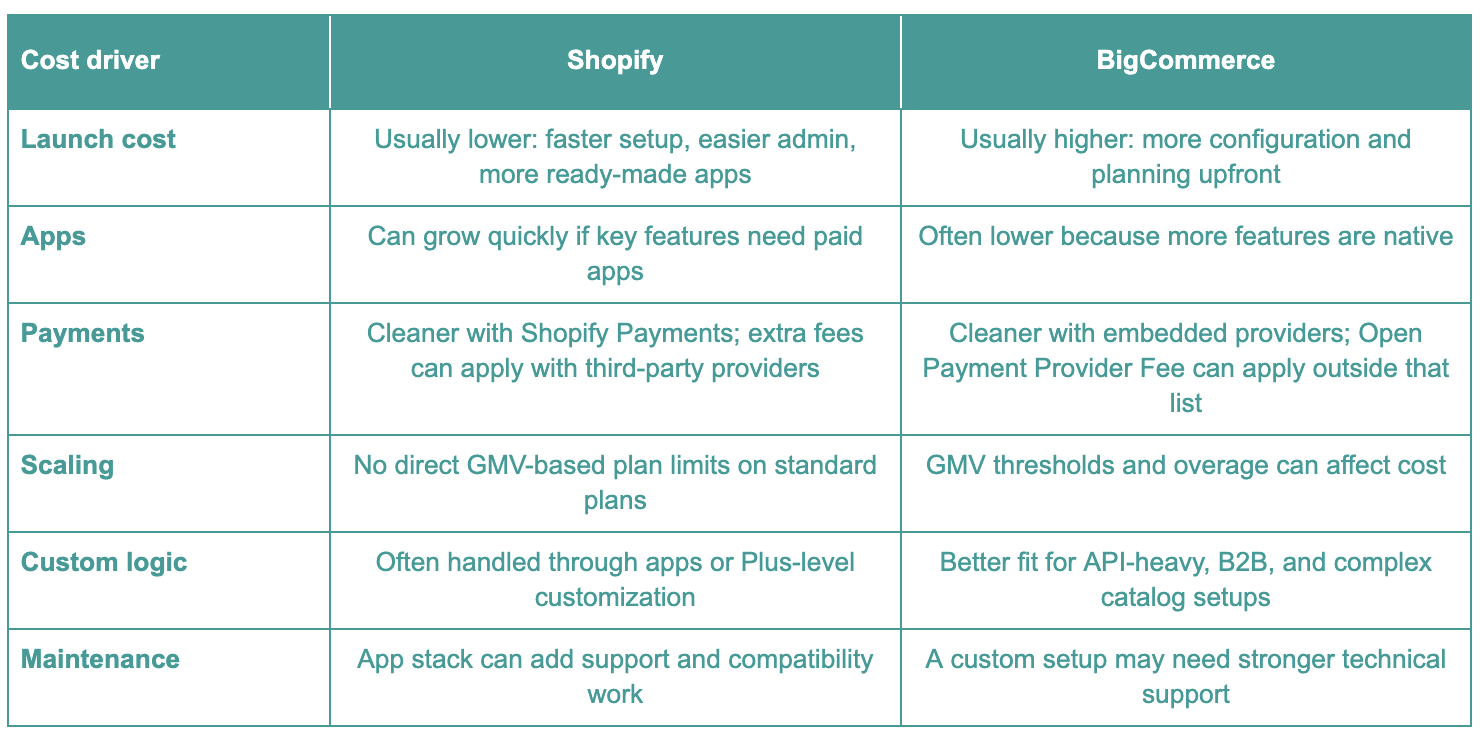 Shopify vs BigCommerce cost of ownership