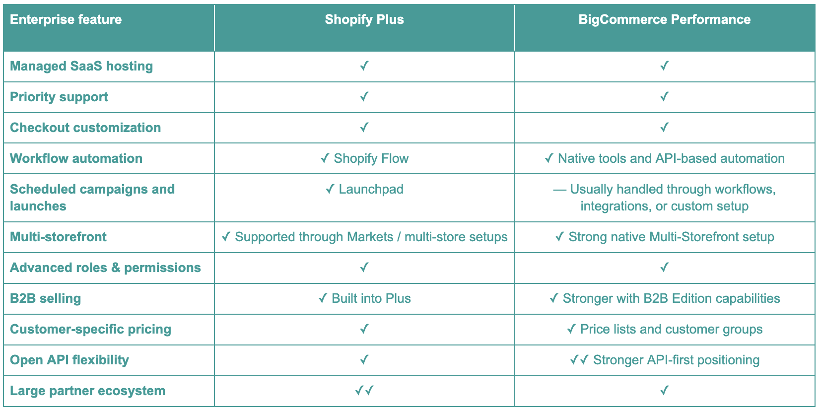 Shopify vs BigCommerce enterprise features