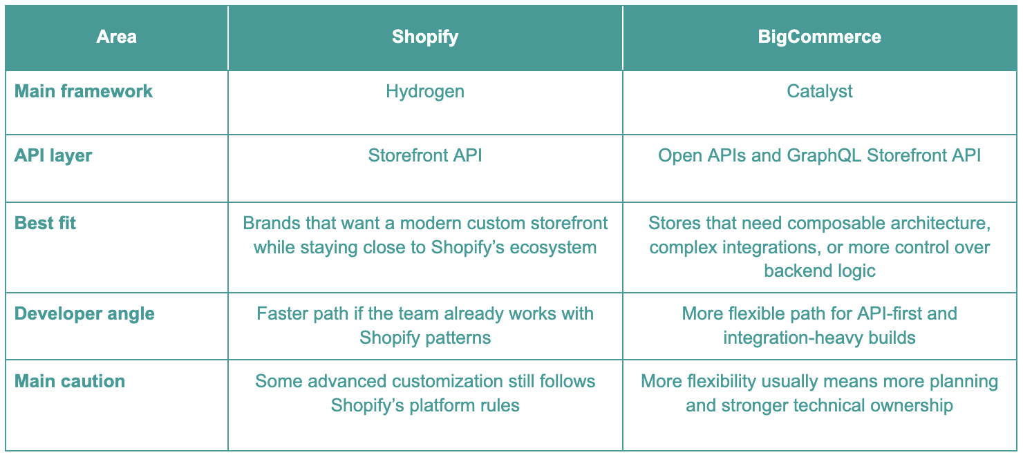 Shopify vs BigCommerce headless architecture