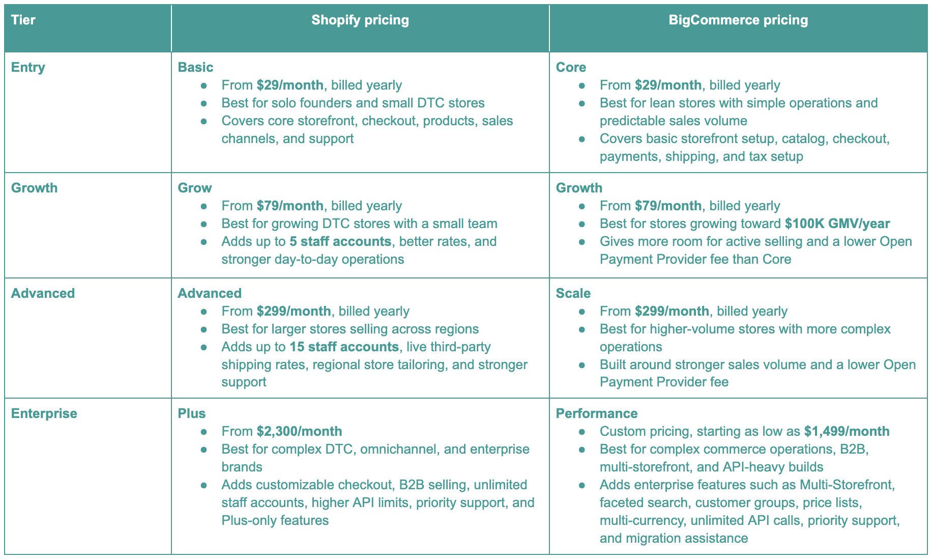 Shopify vs BigCommerce pricing tiers