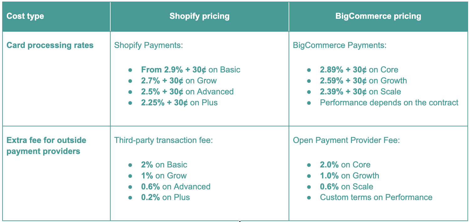 Shopify vs BigCommerce transaction fees