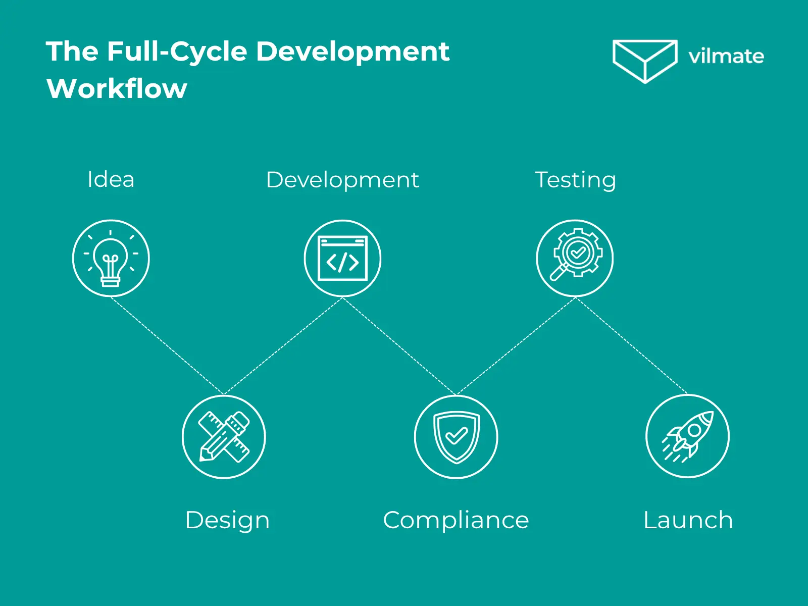 The Full Cycle Development Workflow