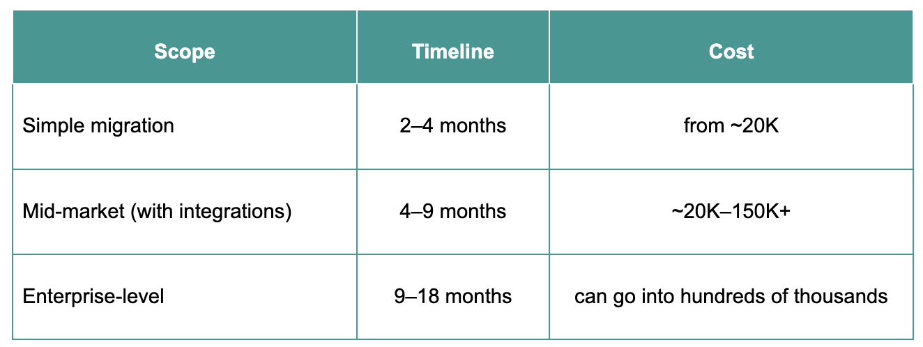 e-commerce replatforming timeline and costs