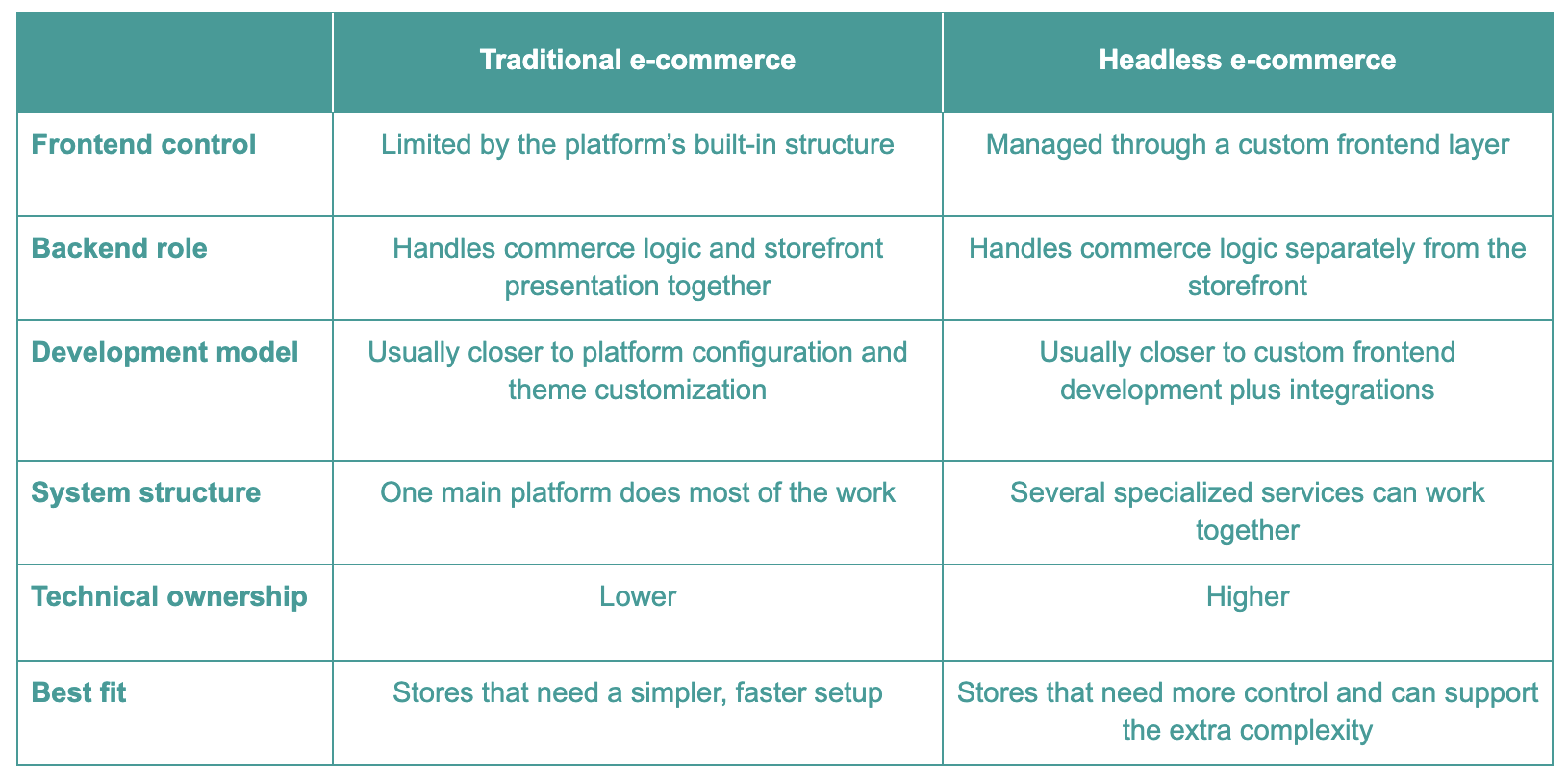 traditional e-commerce vs headless e-commerce