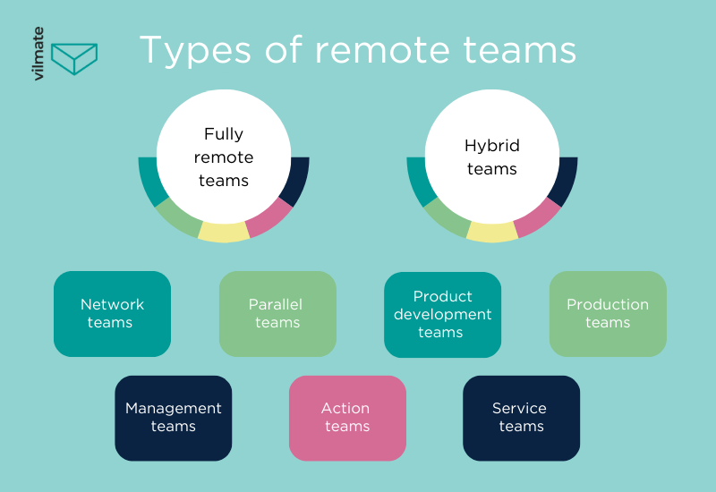 Types of remote teams
